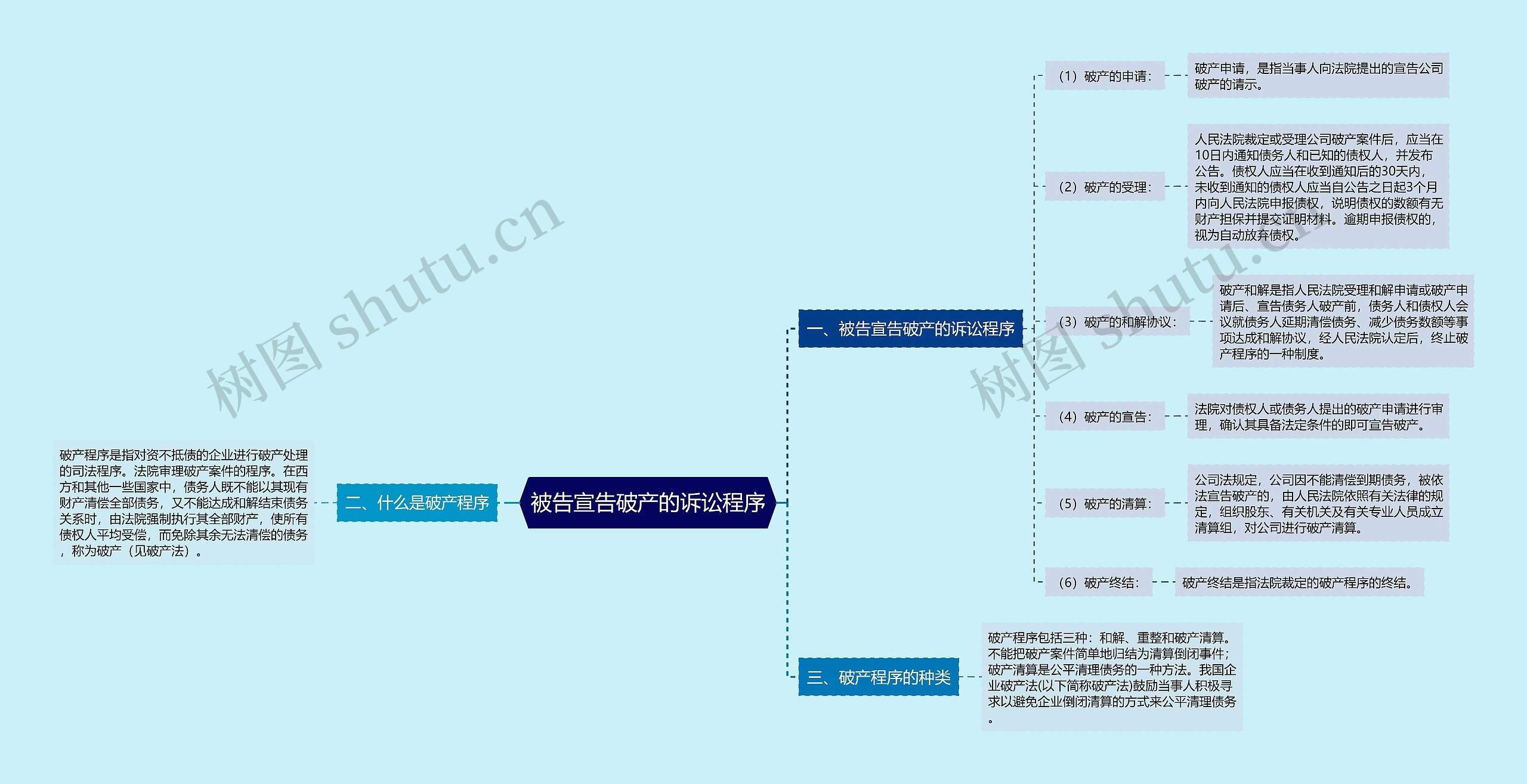 被告宣告破产的诉讼程序