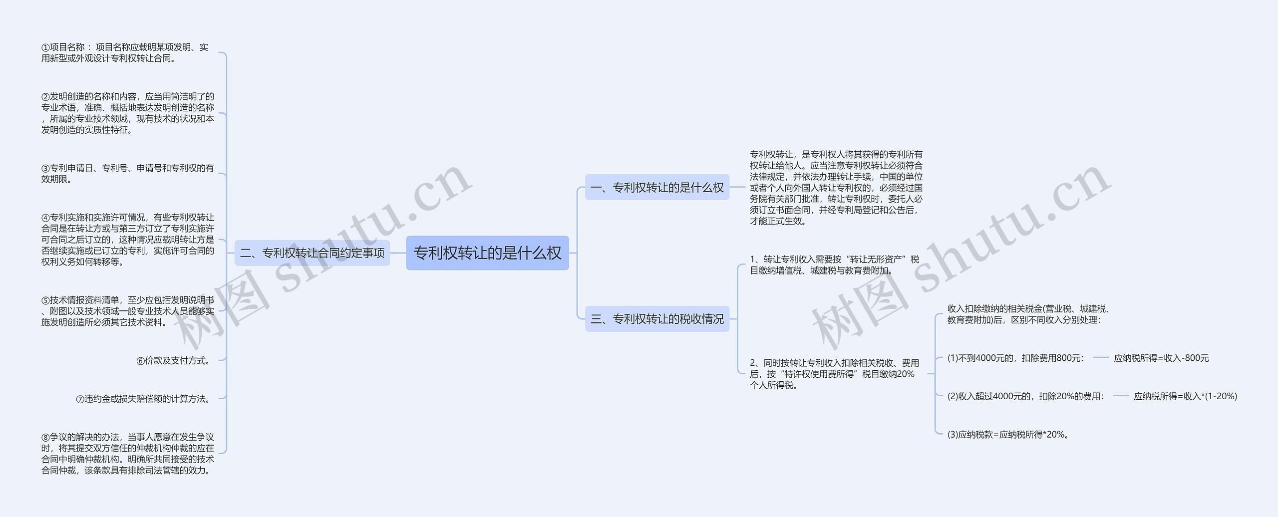 专利权转让的是什么权思维导图