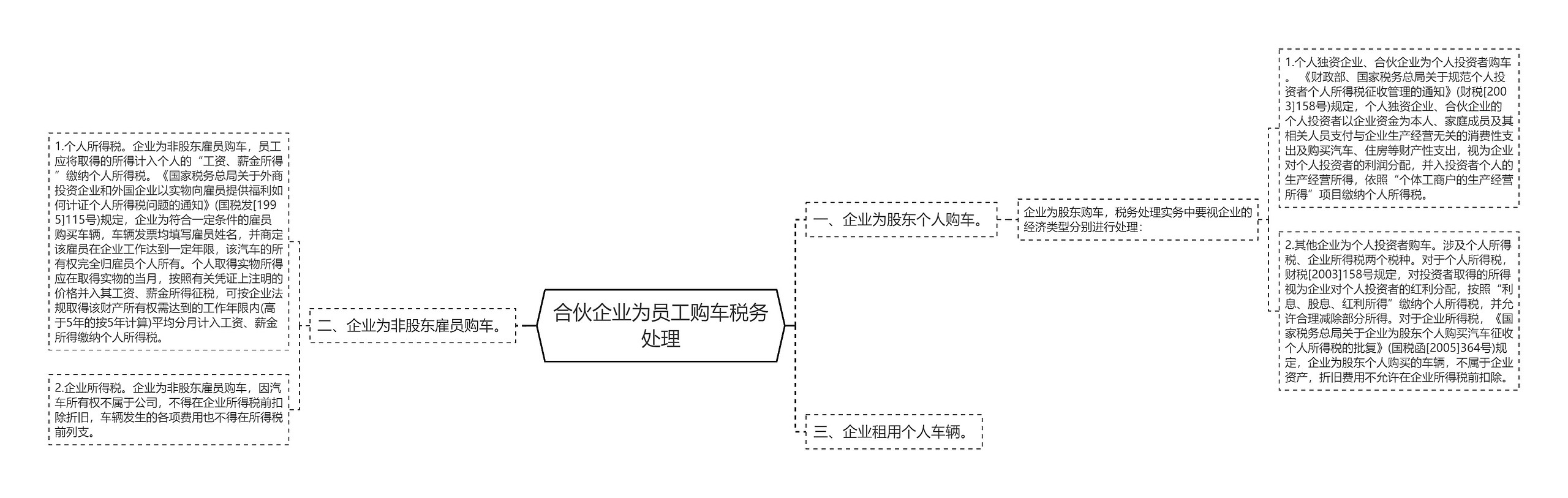 合伙企业为员工购车税务处理思维导图