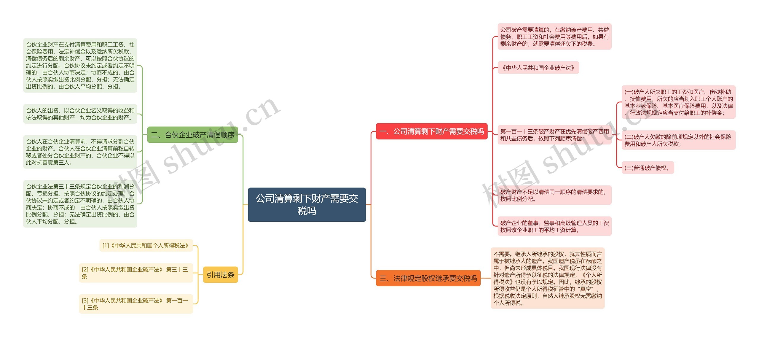 公司清算剩下财产需要交税吗思维导图