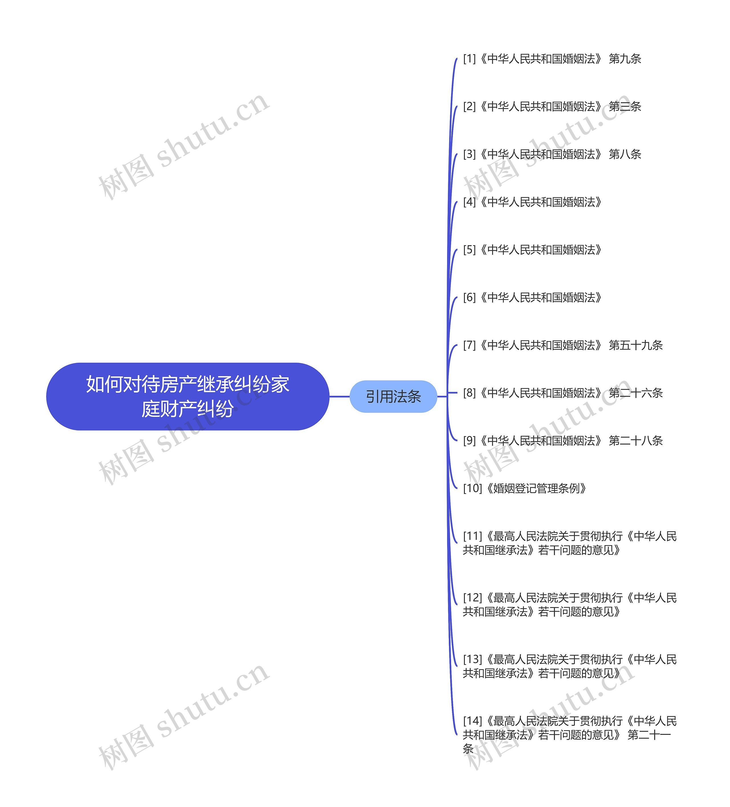 如何对待房产继承纠纷家庭财产纠纷思维导图