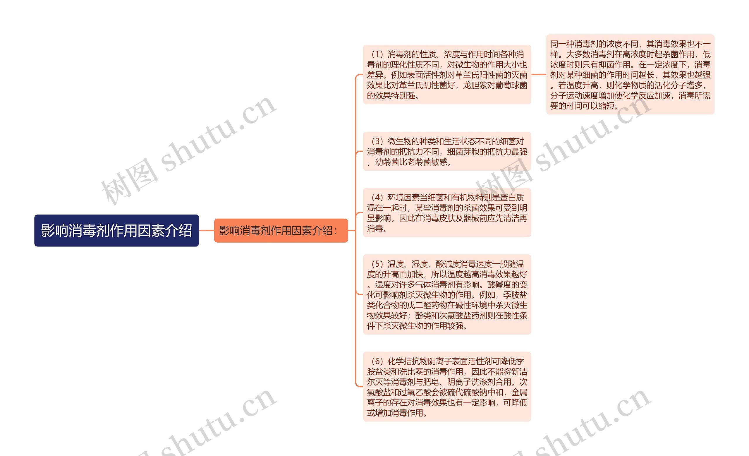 影响消毒剂作用因素介绍思维导图