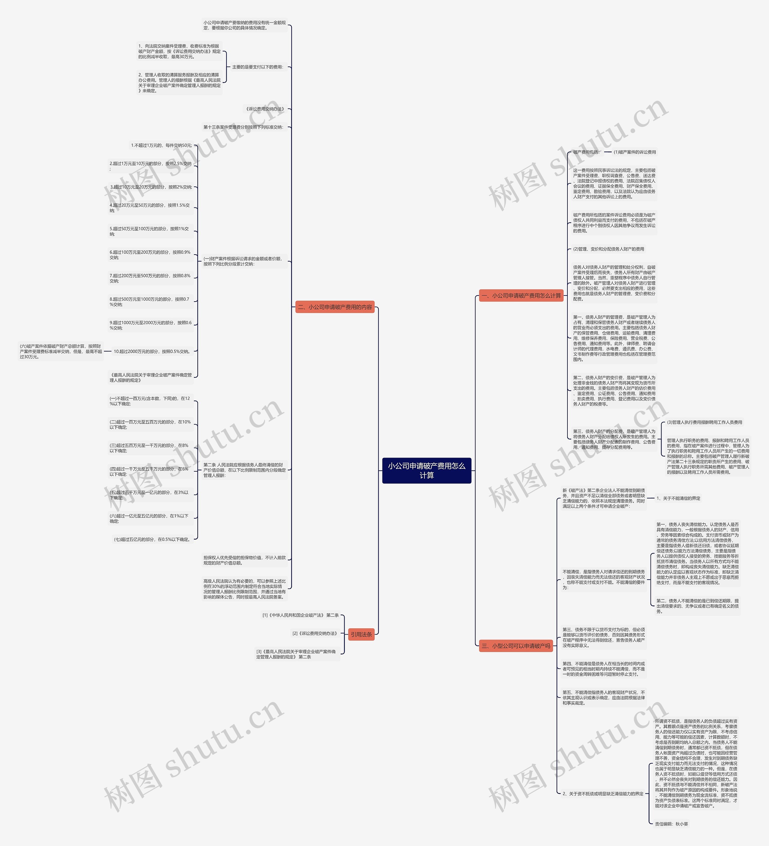 小公司申请破产费用怎么计算思维导图