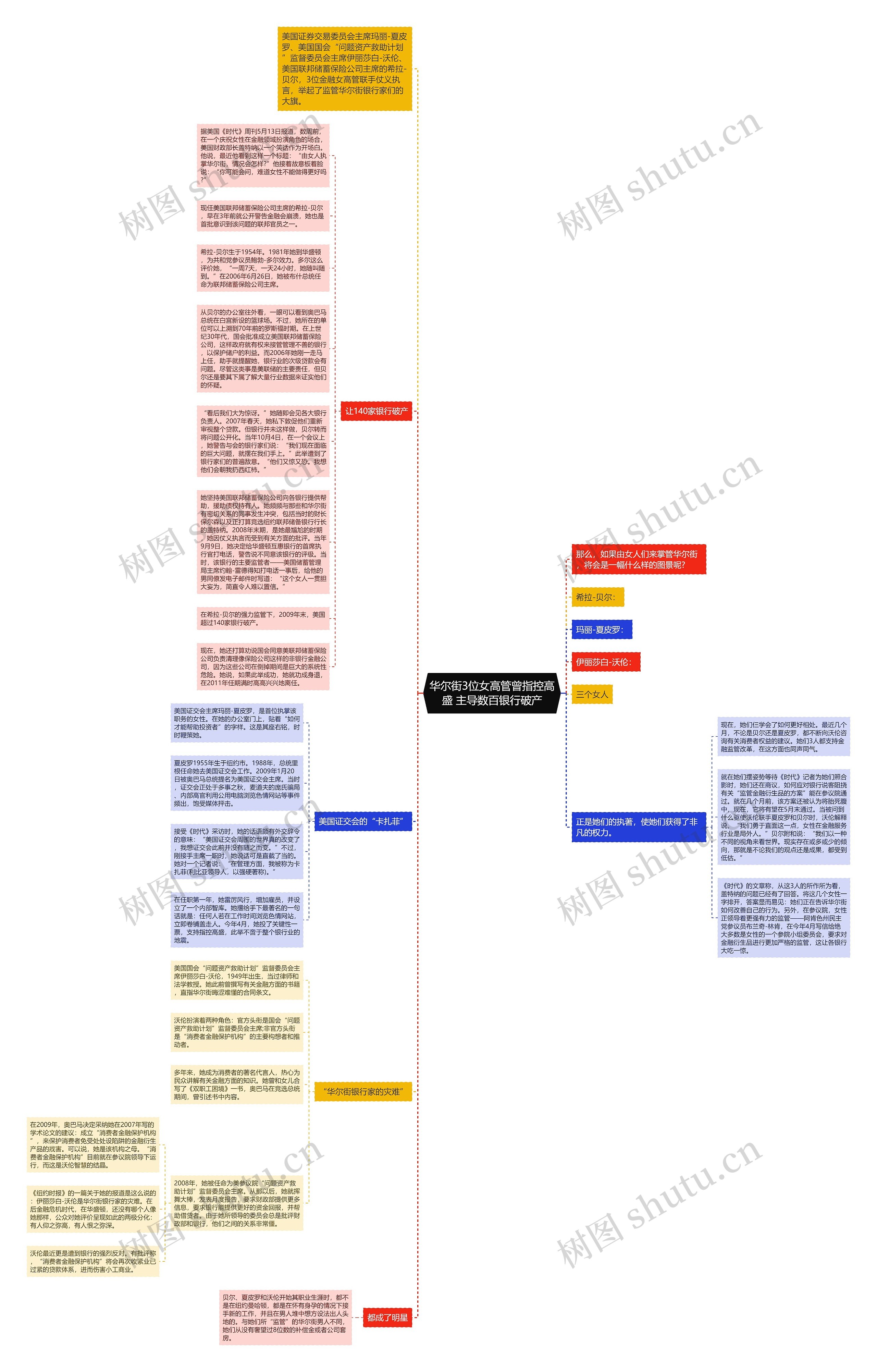 华尔街3位女高管曾指控高盛 主导数百银行破产思维导图