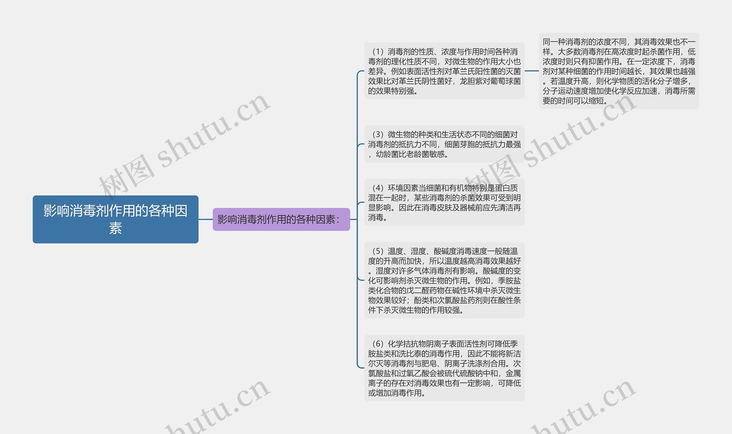 影响消毒剂作用的各种因素