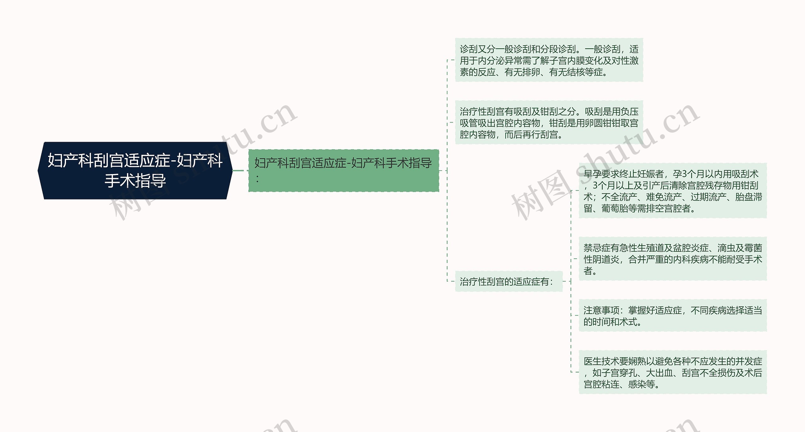 妇产科刮宫适应症-妇产科手术指导