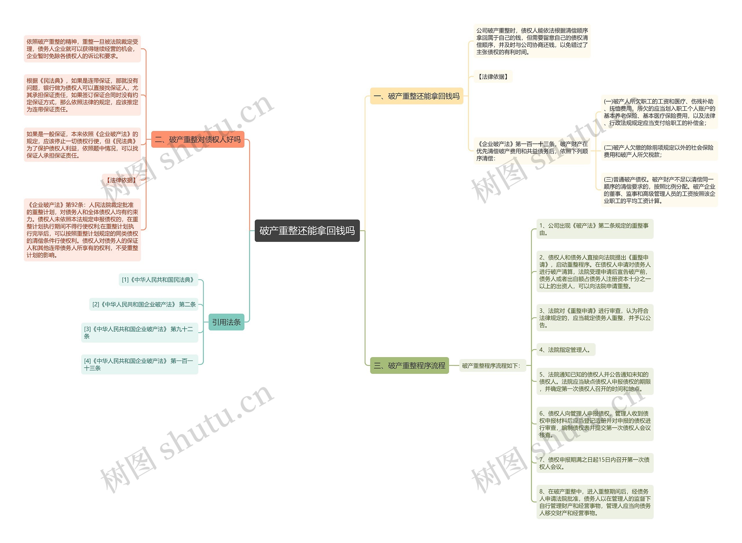 破产重整还能拿回钱吗思维导图