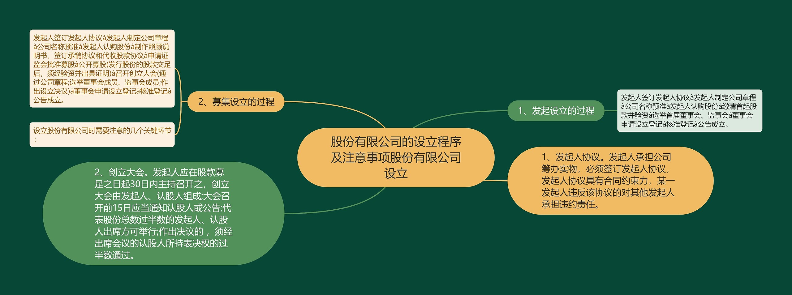 股份有限公司的设立程序及注意事项股份有限公司设立思维导图