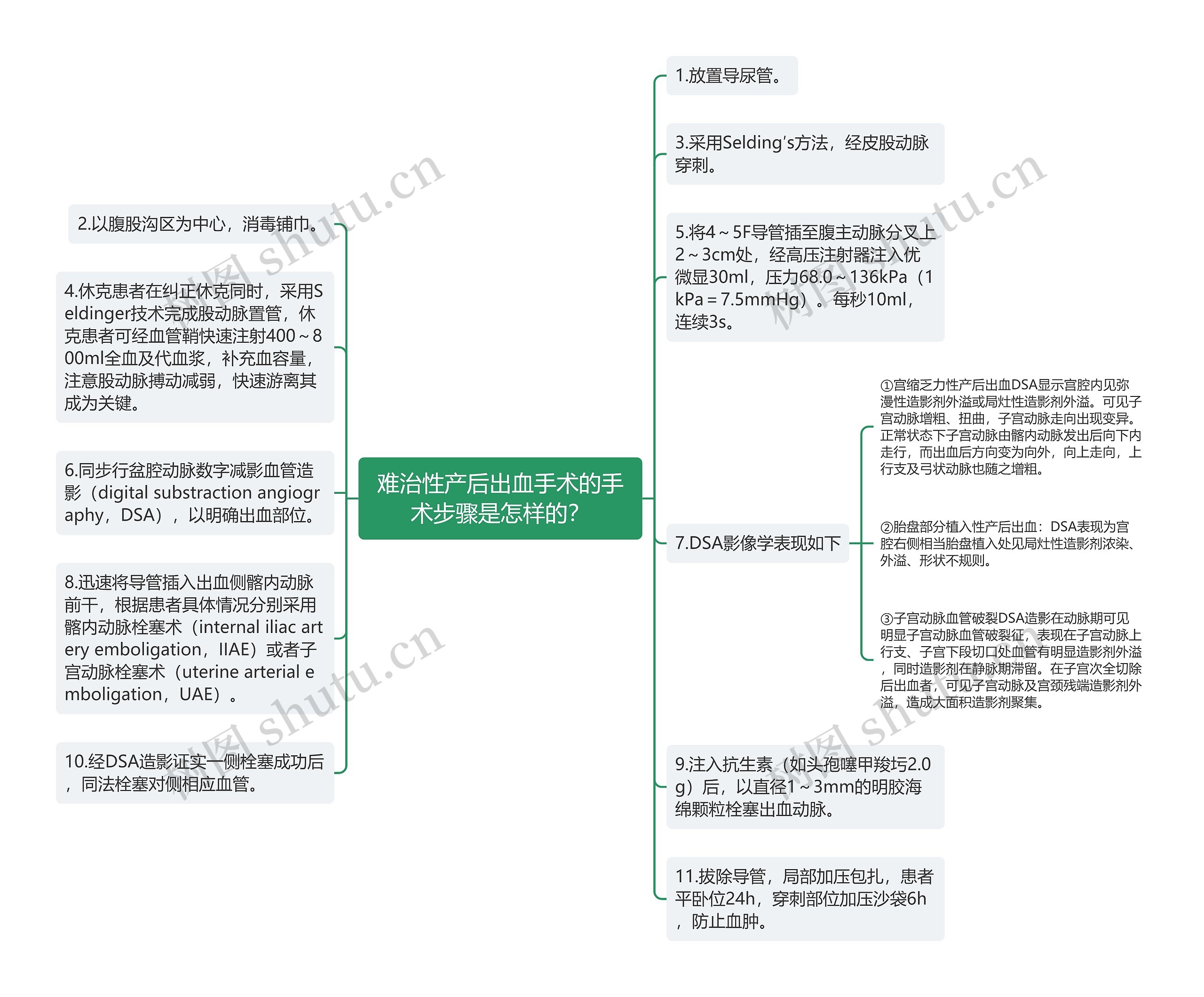 难治性产后出血手术的手术步骤是怎样的？