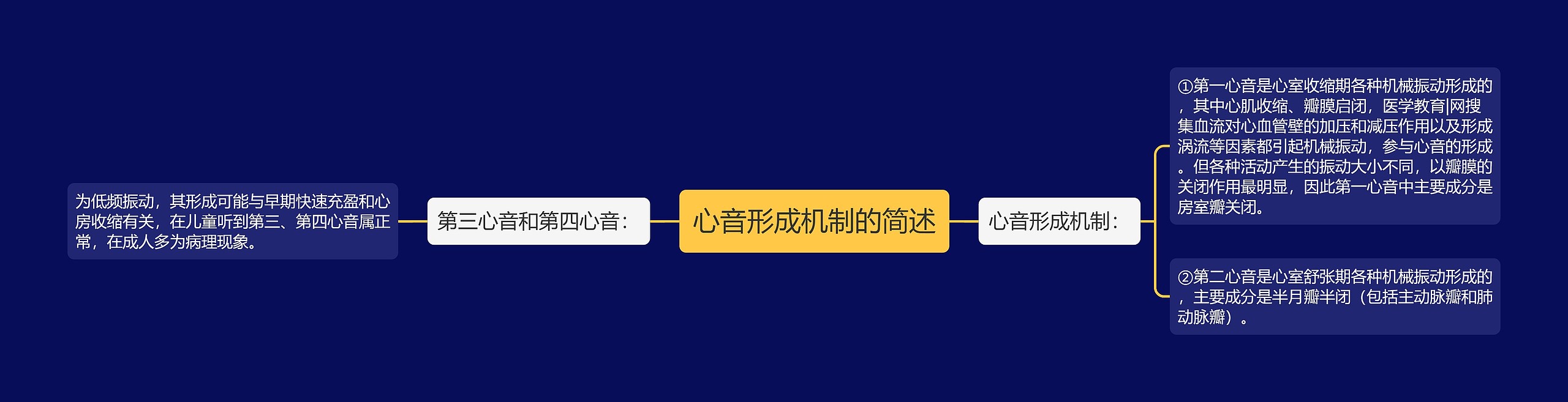 心音形成机制的简述思维导图