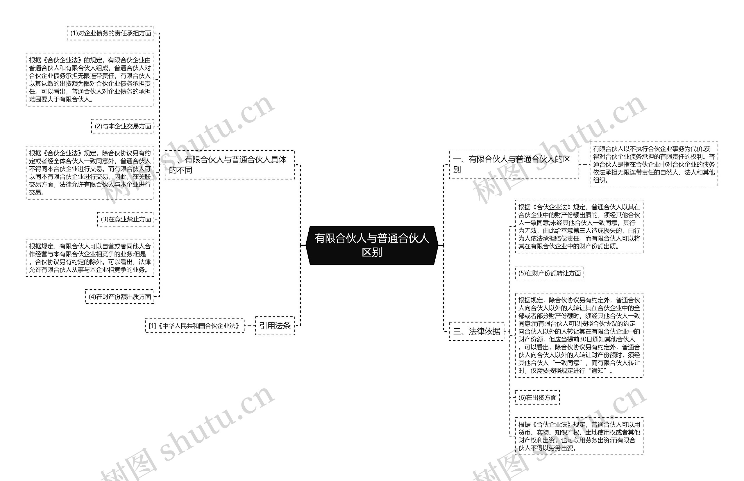 有限合伙人与普通合伙人区别思维导图