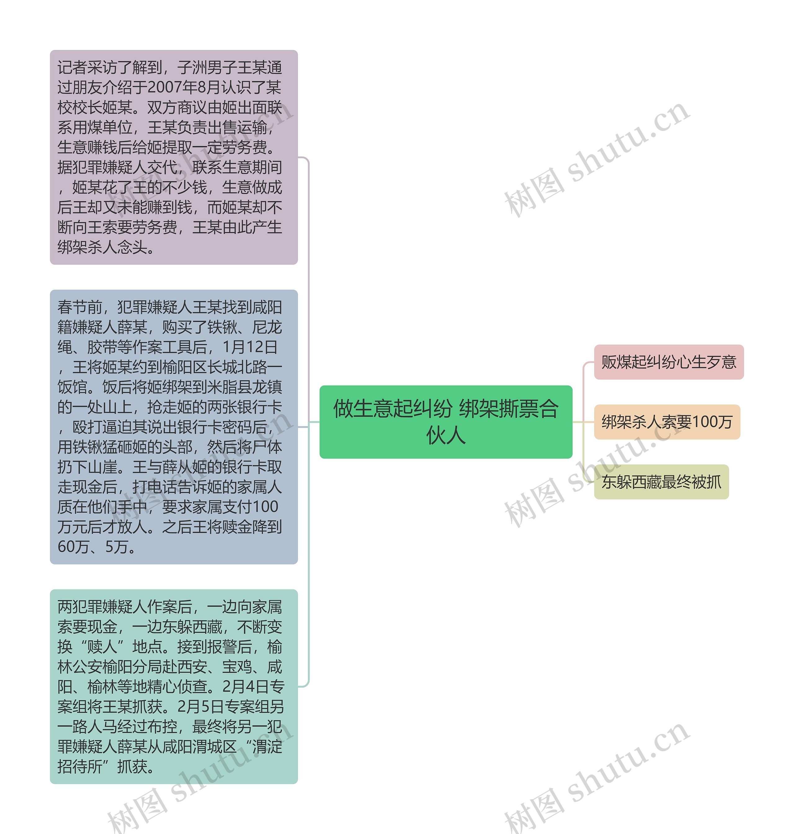 做生意起纠纷 绑架撕票合伙人