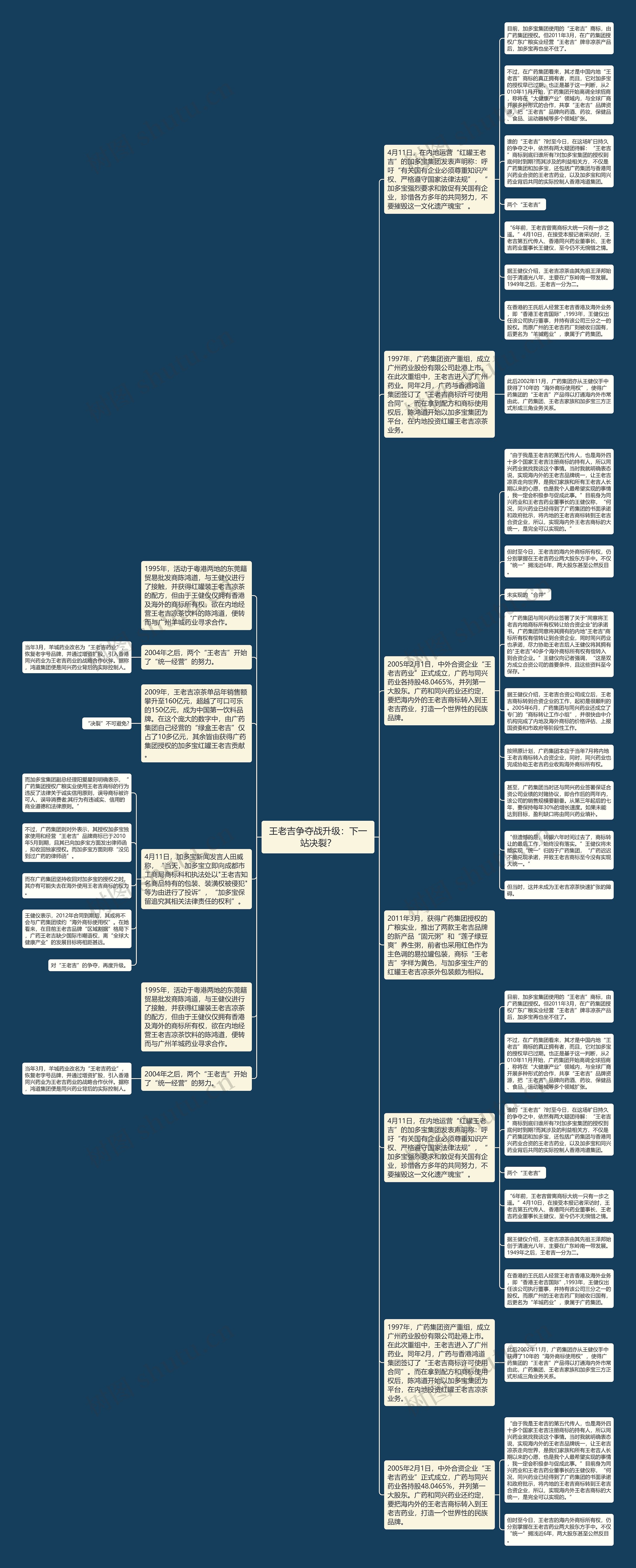 王老吉争夺战升级：下一站决裂？思维导图
