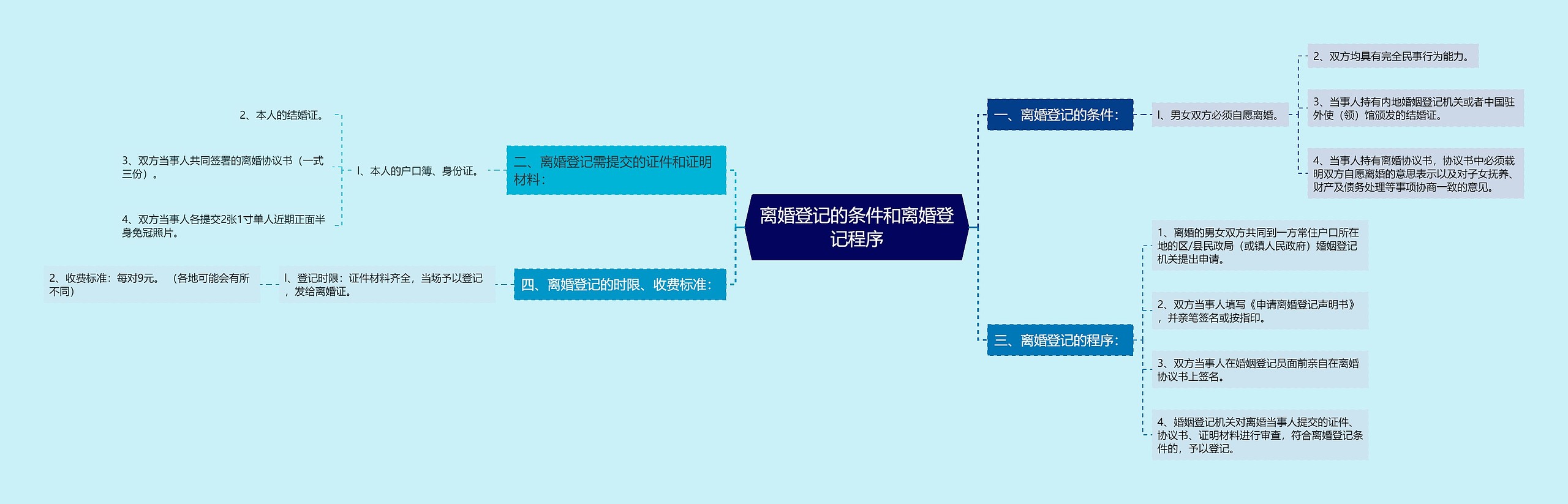 离婚登记的条件和离婚登记程序