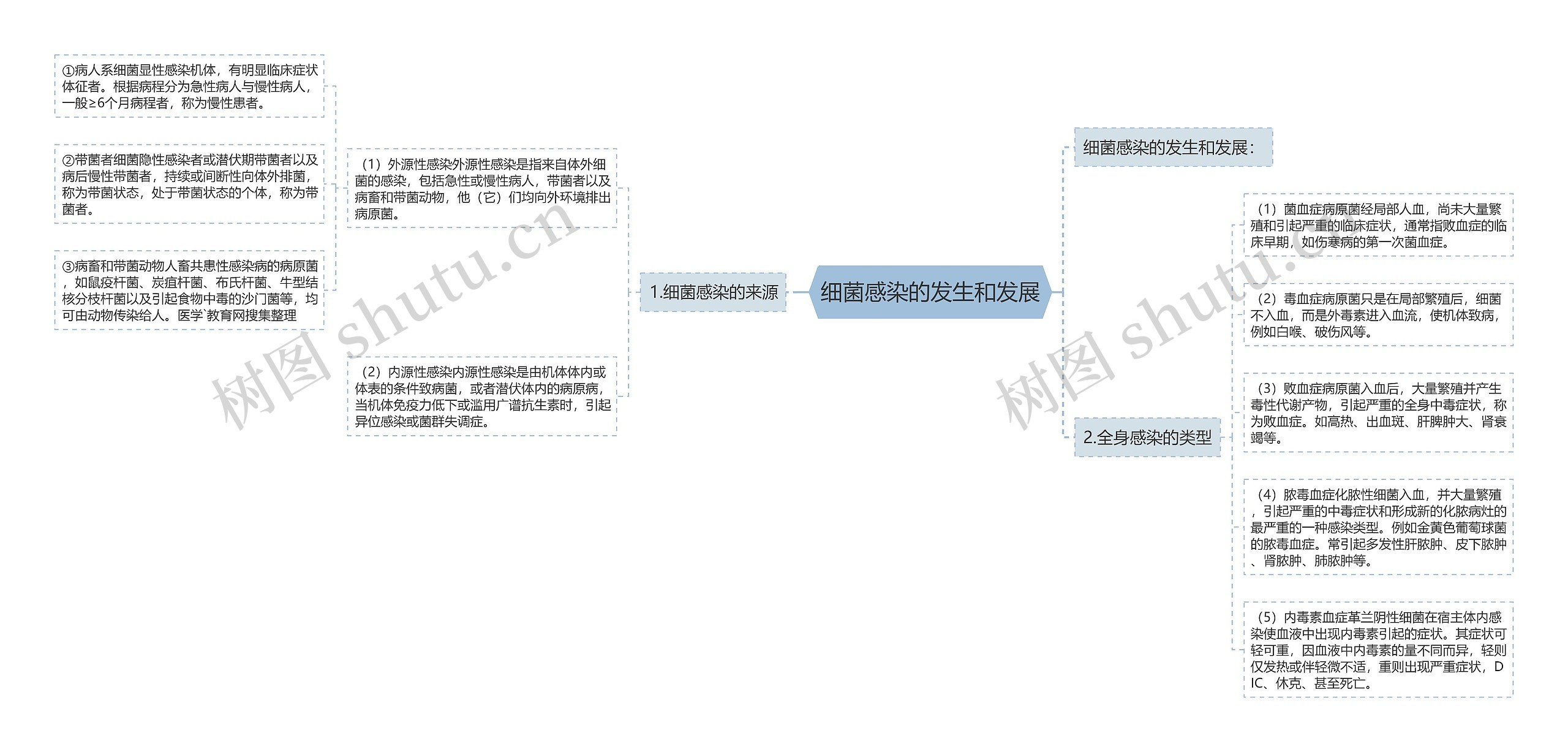 细菌感染的发生和发展思维导图