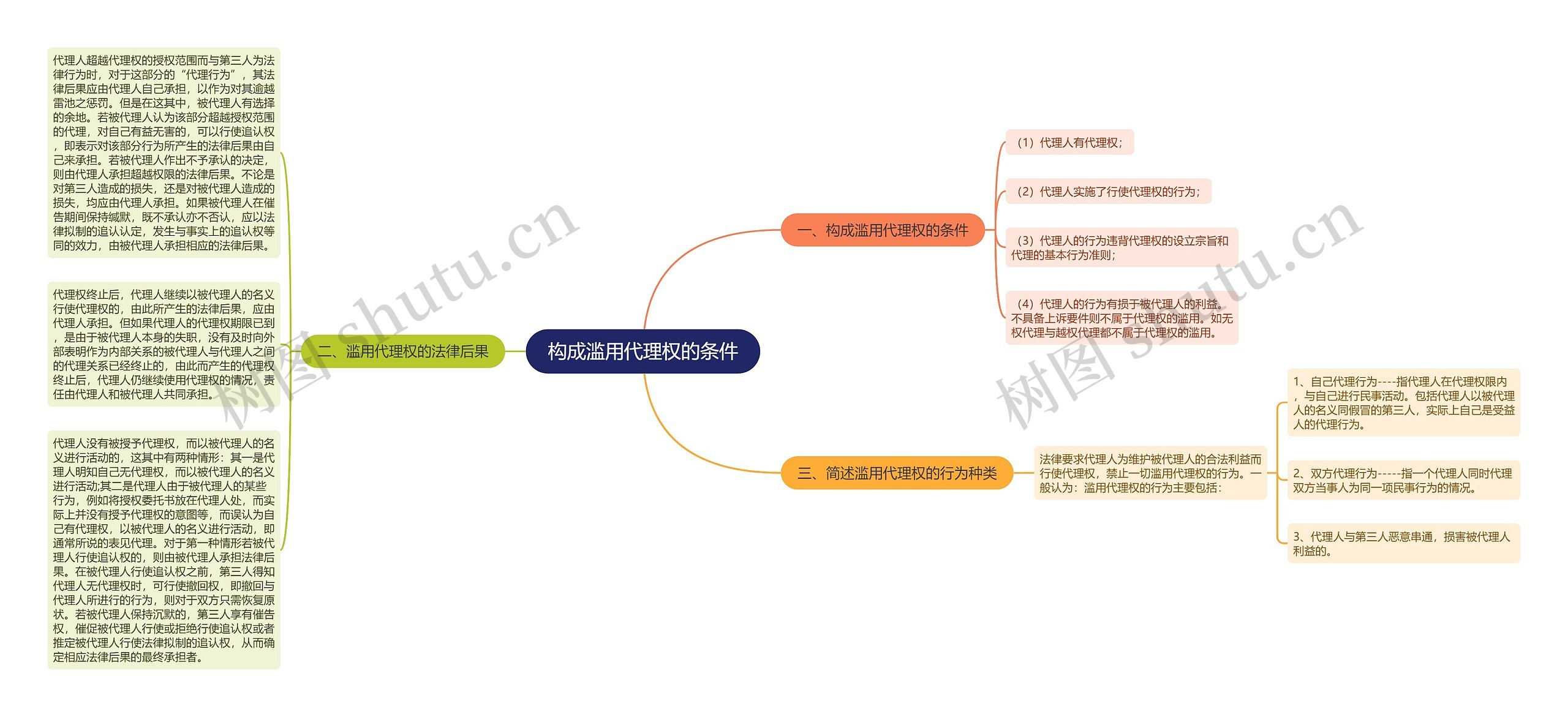 构成滥用代理权的条件