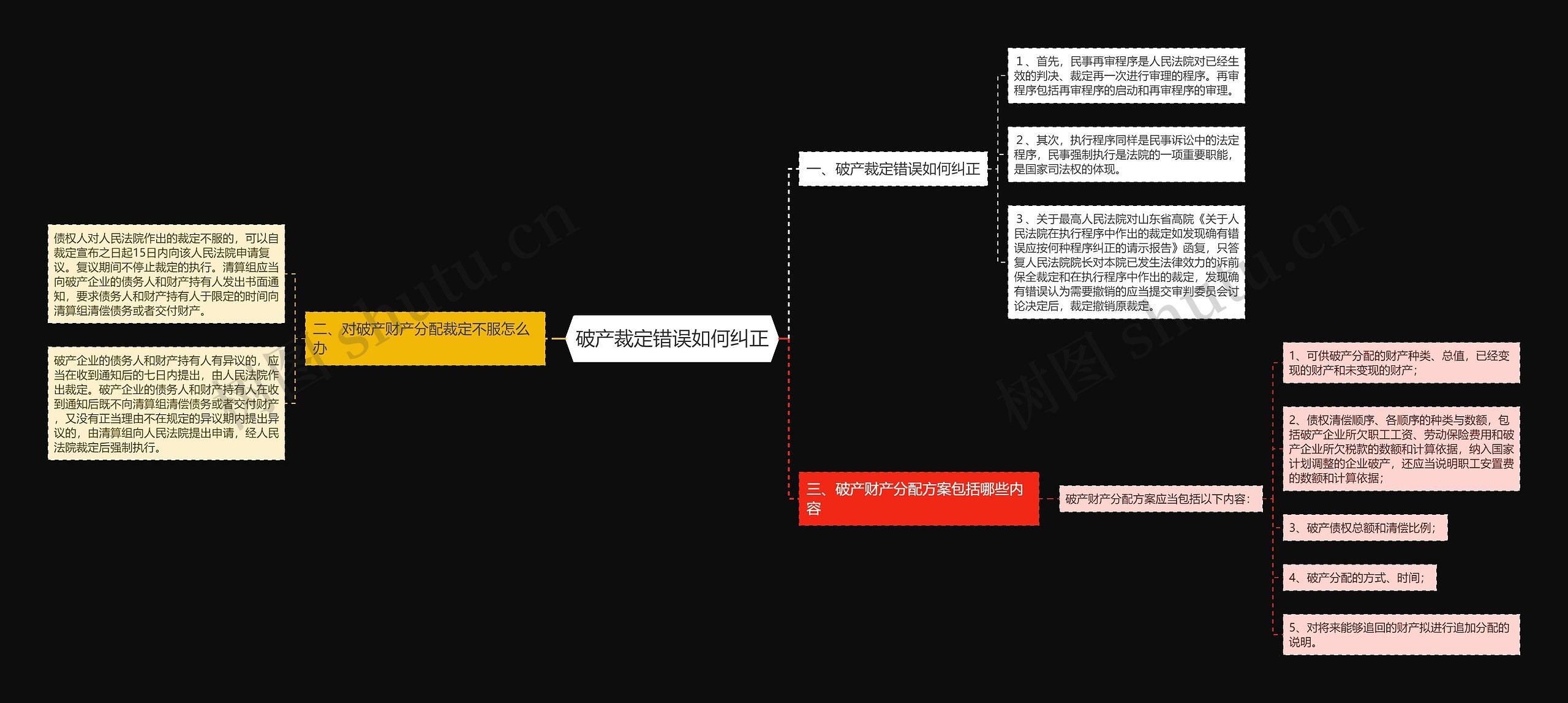 破产裁定错误如何纠正思维导图