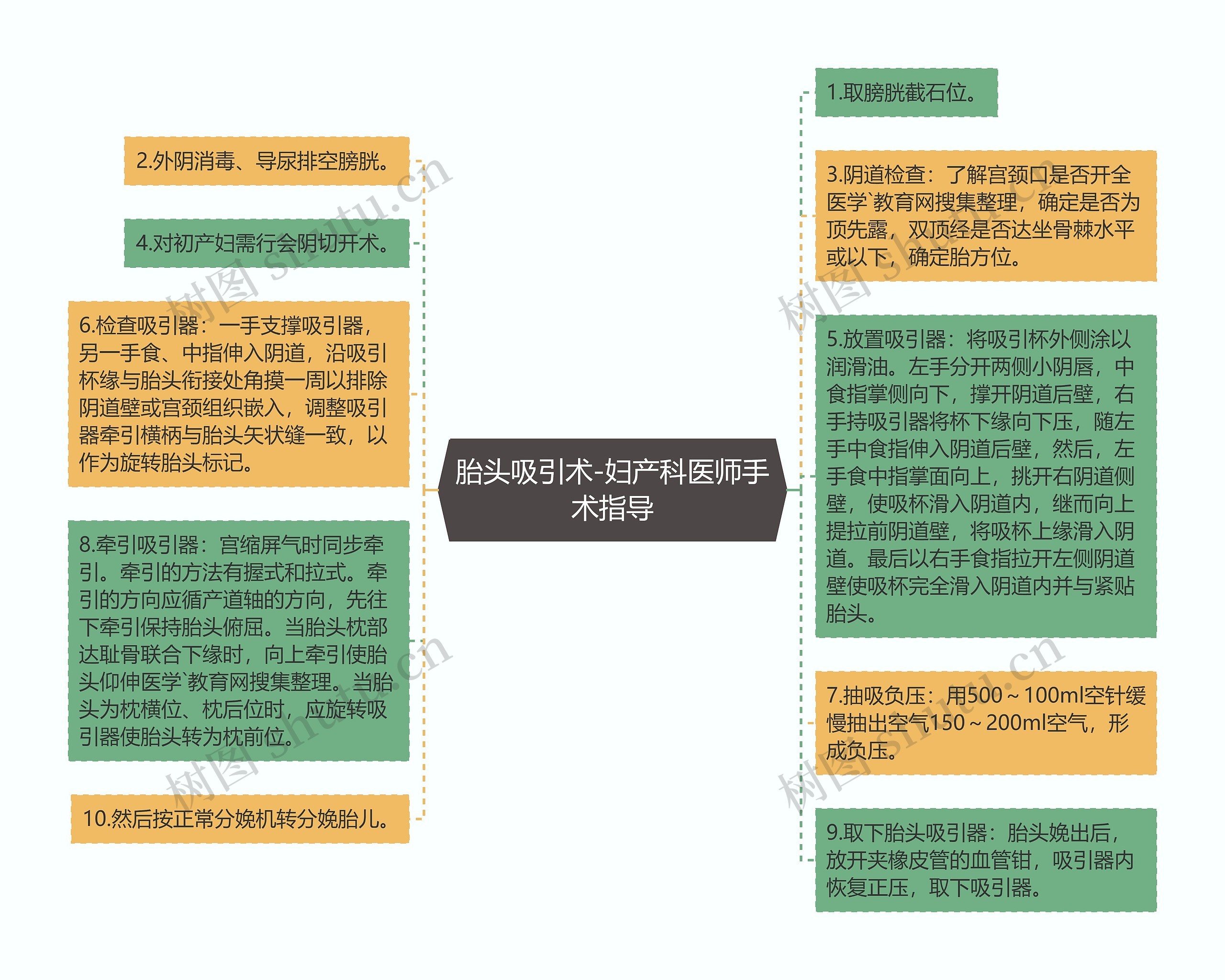 胎头吸引术-妇产科医师手术指导思维导图