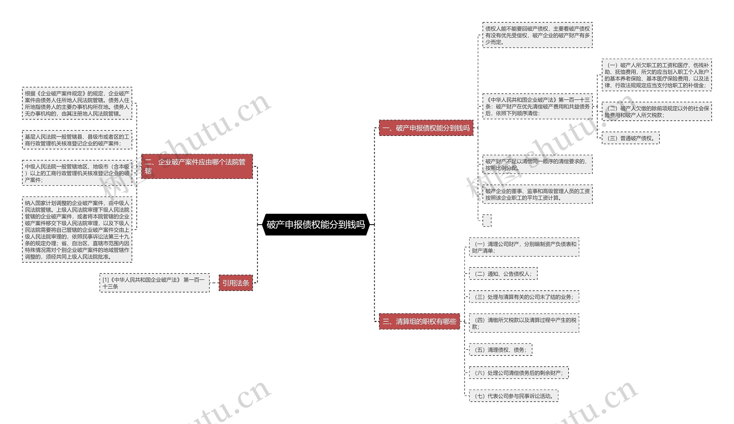 破产申报债权能分到钱吗思维导图