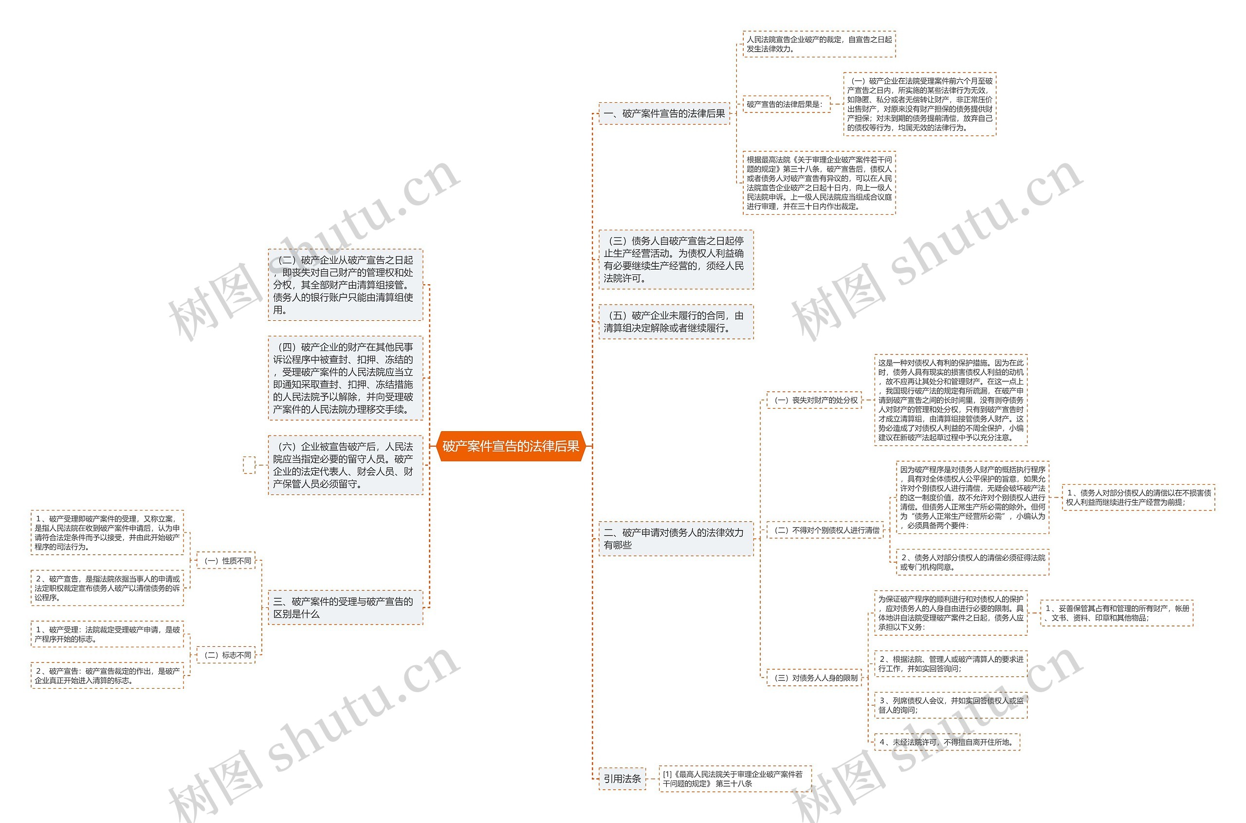破产案件宣告的法律后果思维导图