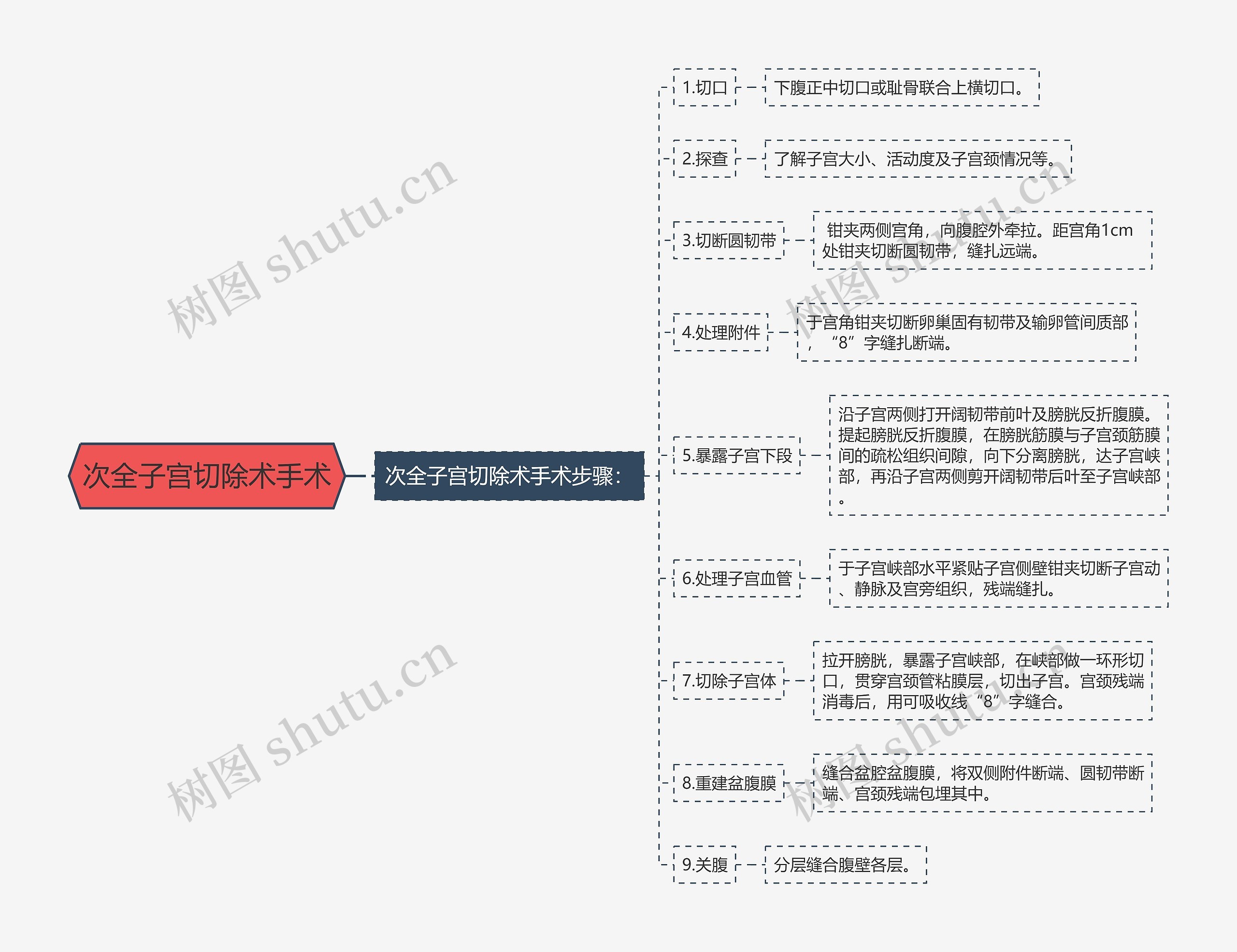 次全子宫切除术手术思维导图