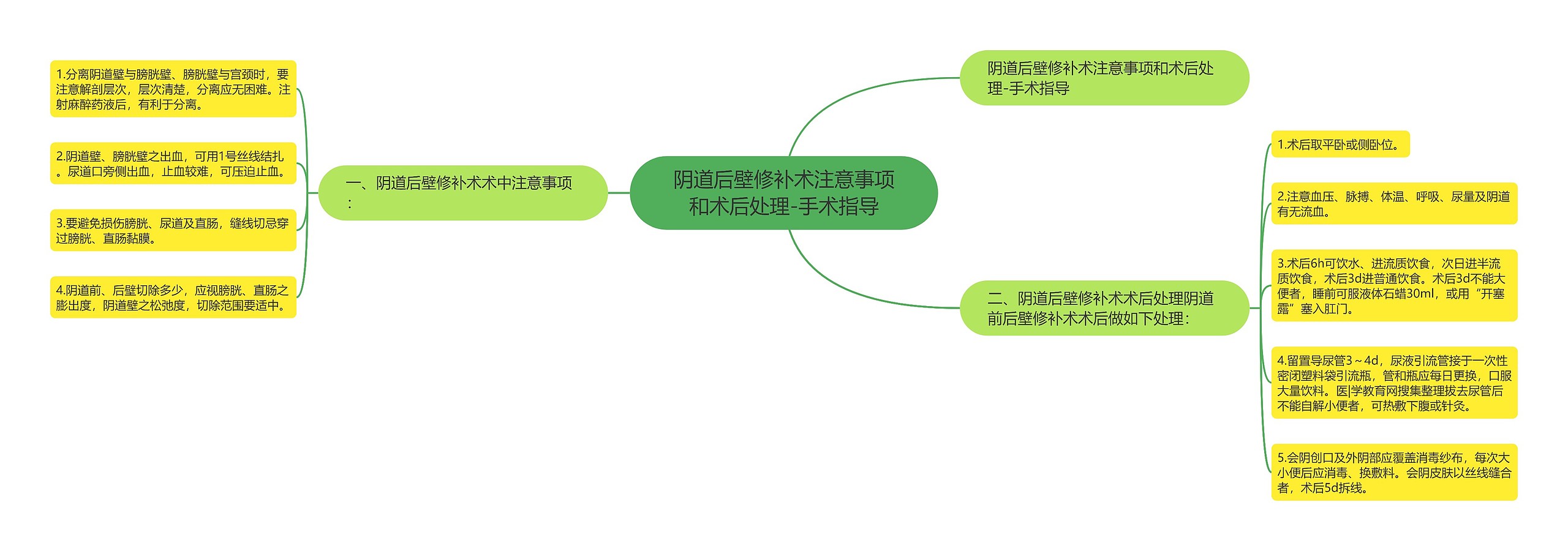 阴道后壁修补术注意事项和术后处理-手术指导