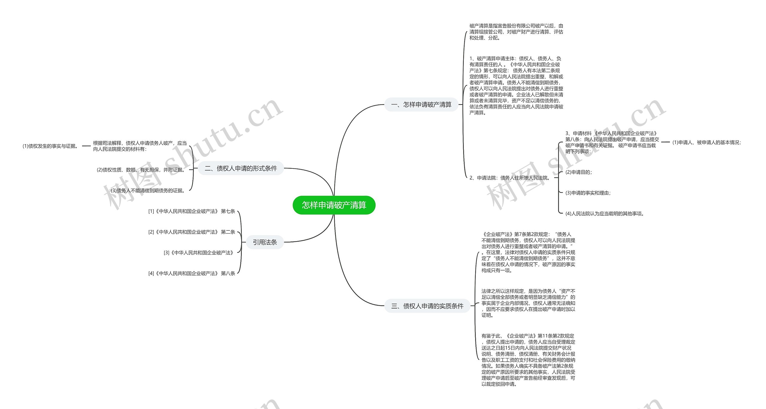 怎样申请破产清算思维导图