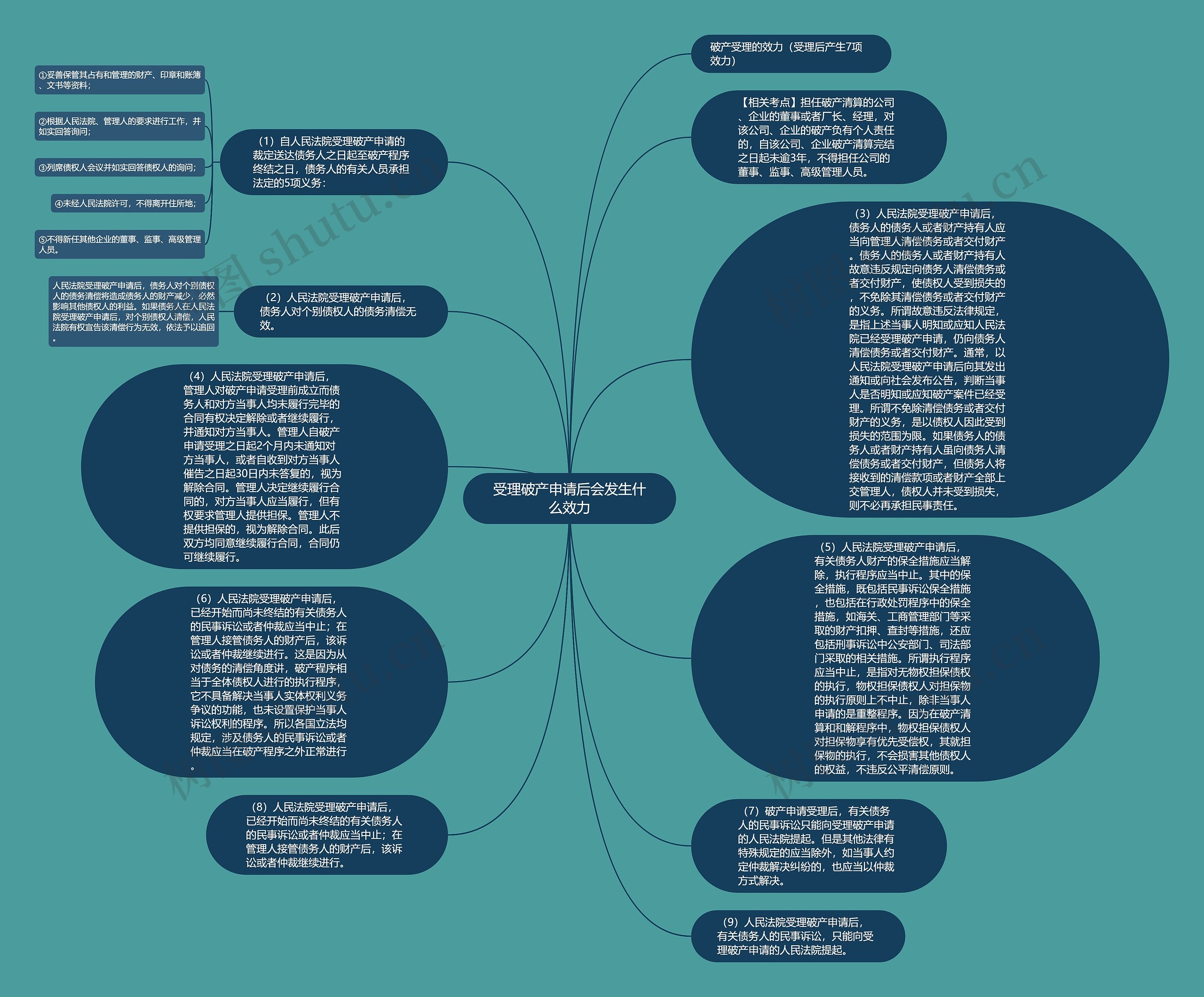 受理破产申请后会发生什么效力思维导图