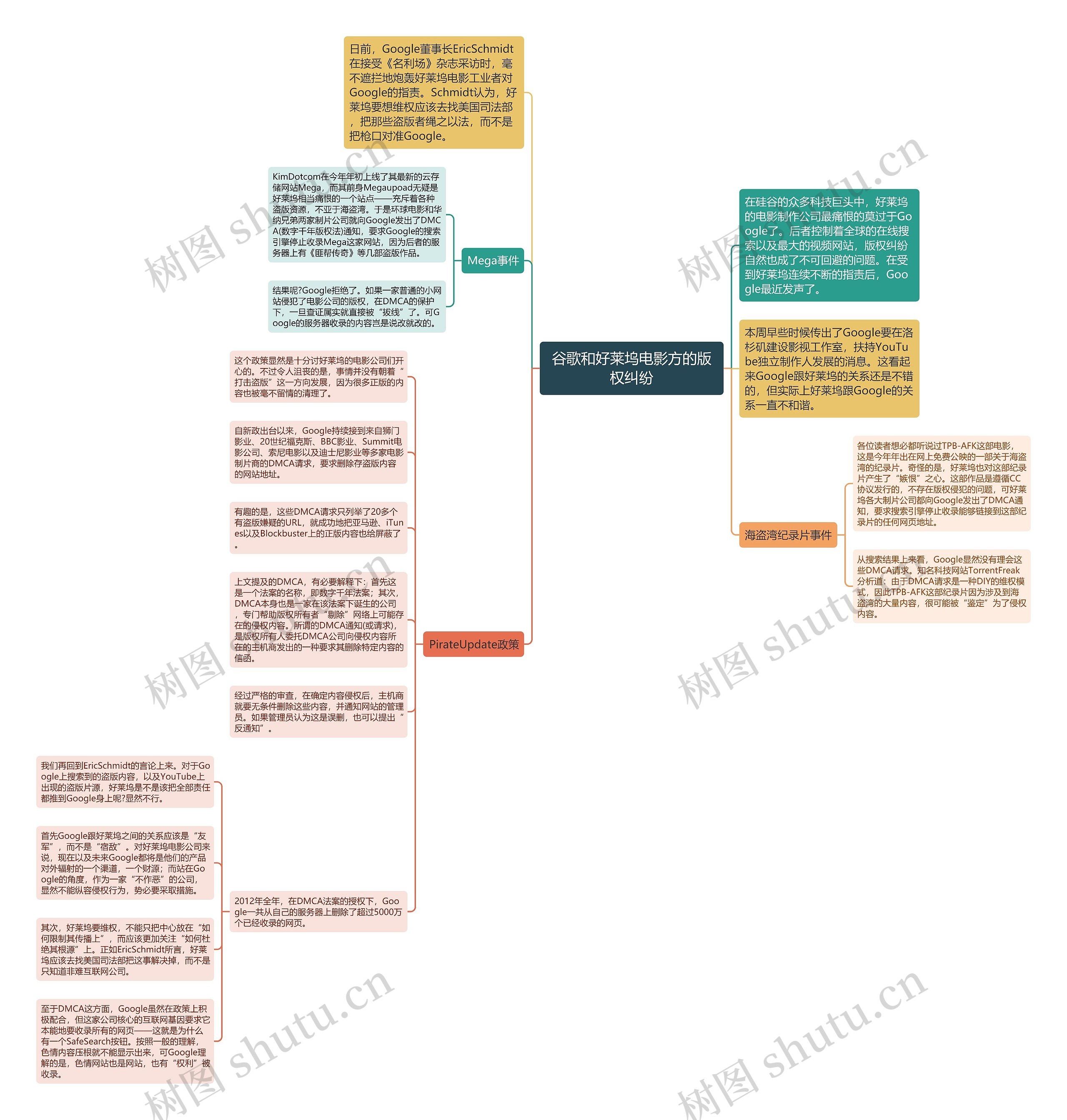 谷歌和好莱坞电影方的版权纠纷思维导图