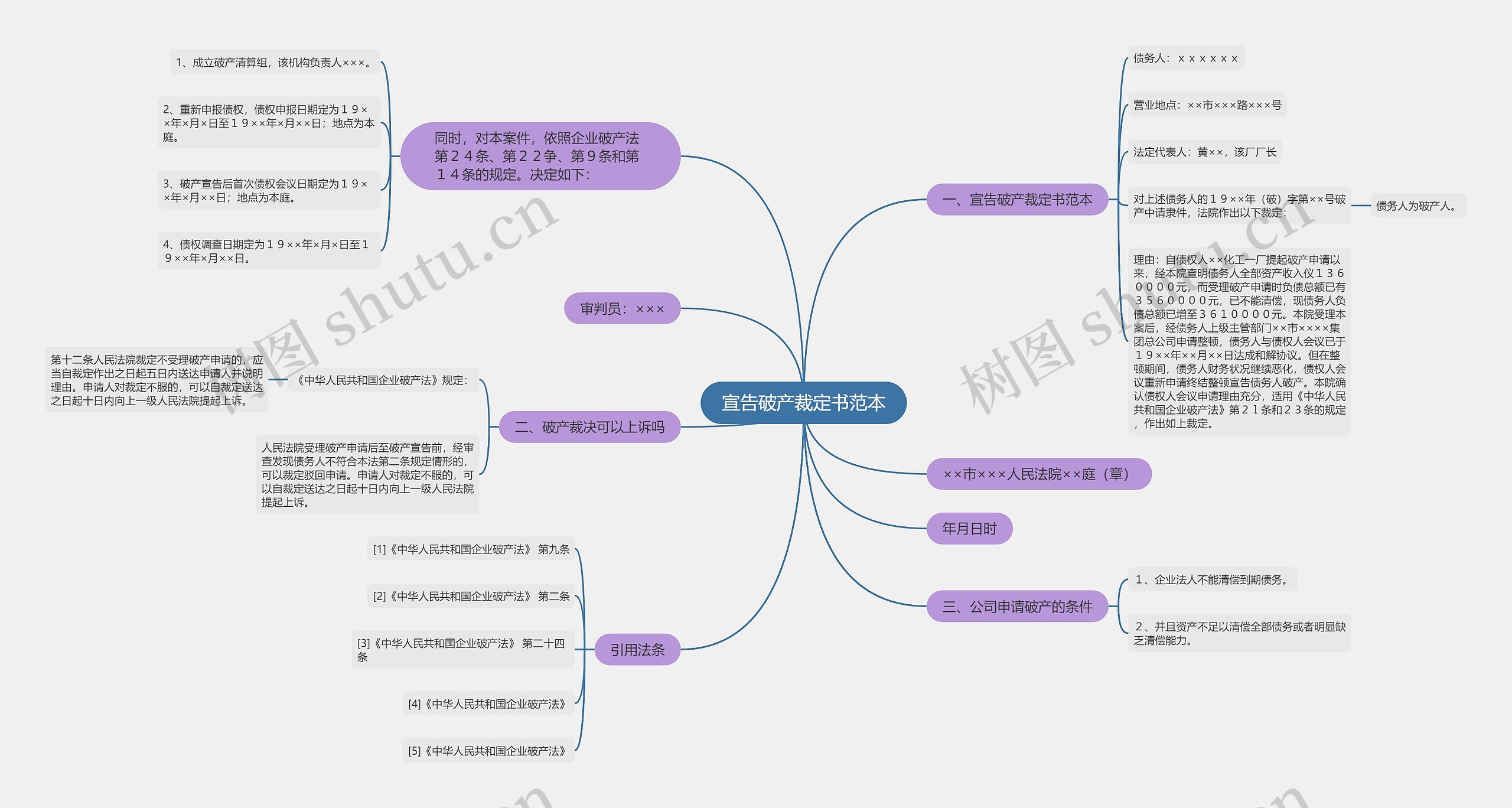 宣告破产裁定书范本思维导图