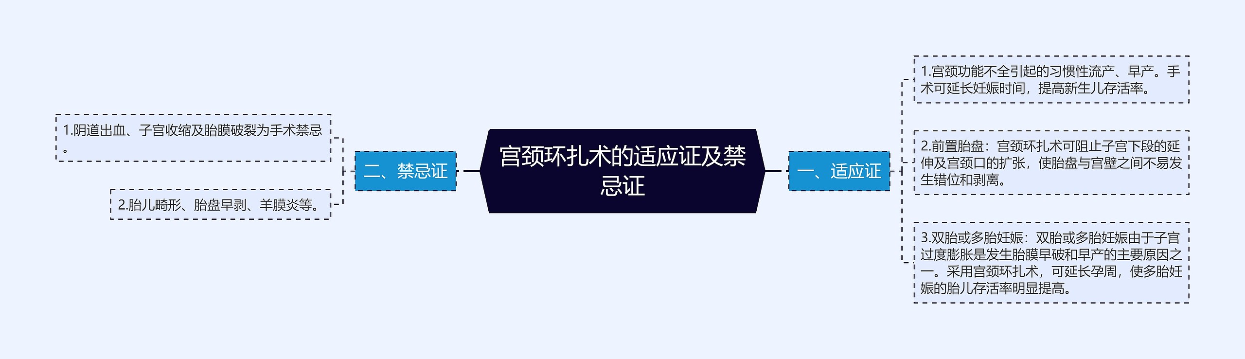 宫颈环扎术的适应证及禁忌证思维导图