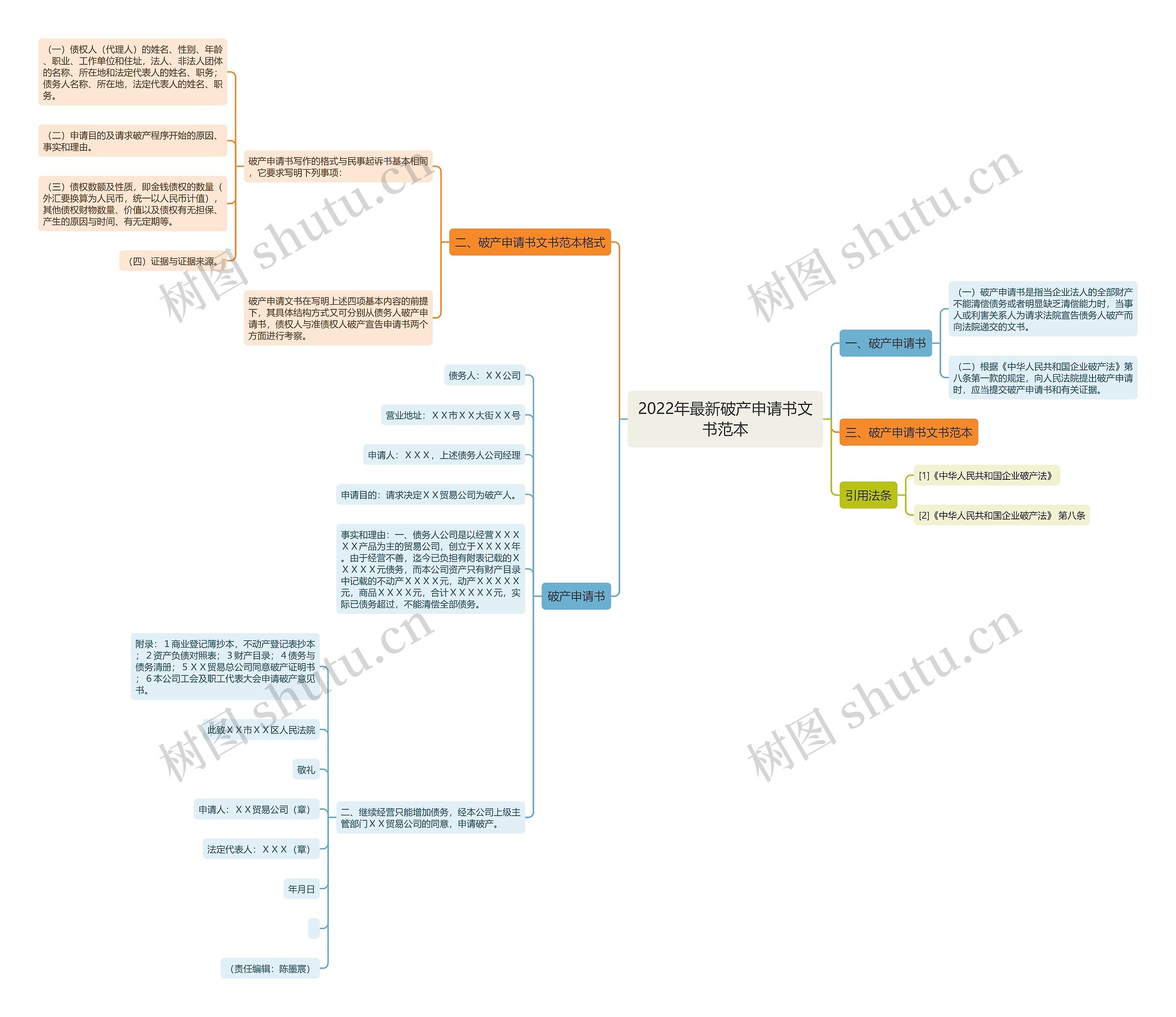 2022年最新破产申请书文书范本思维导图