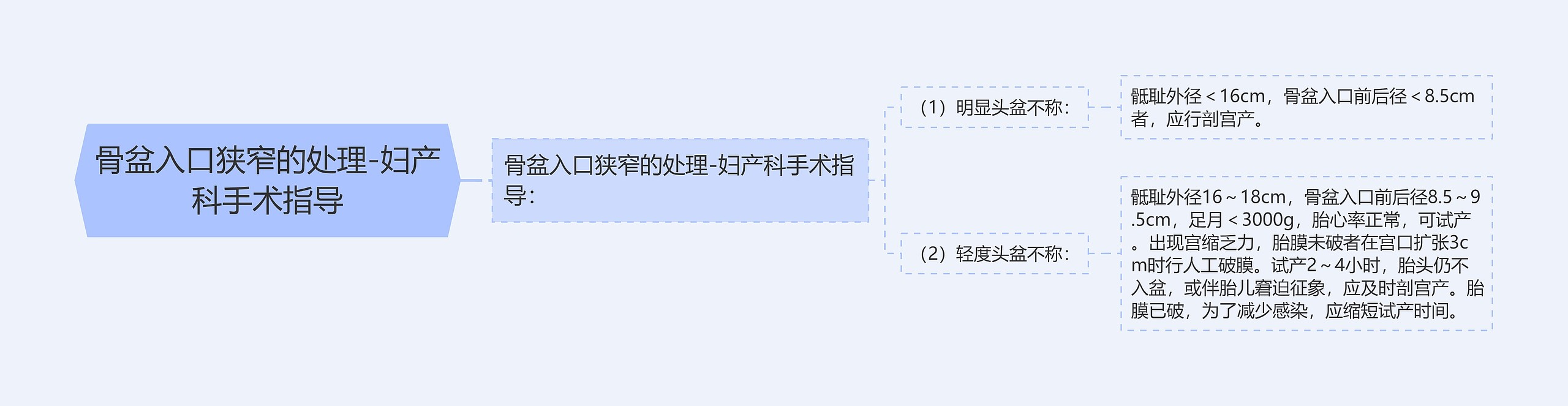 骨盆入口狭窄的处理-妇产科手术指导