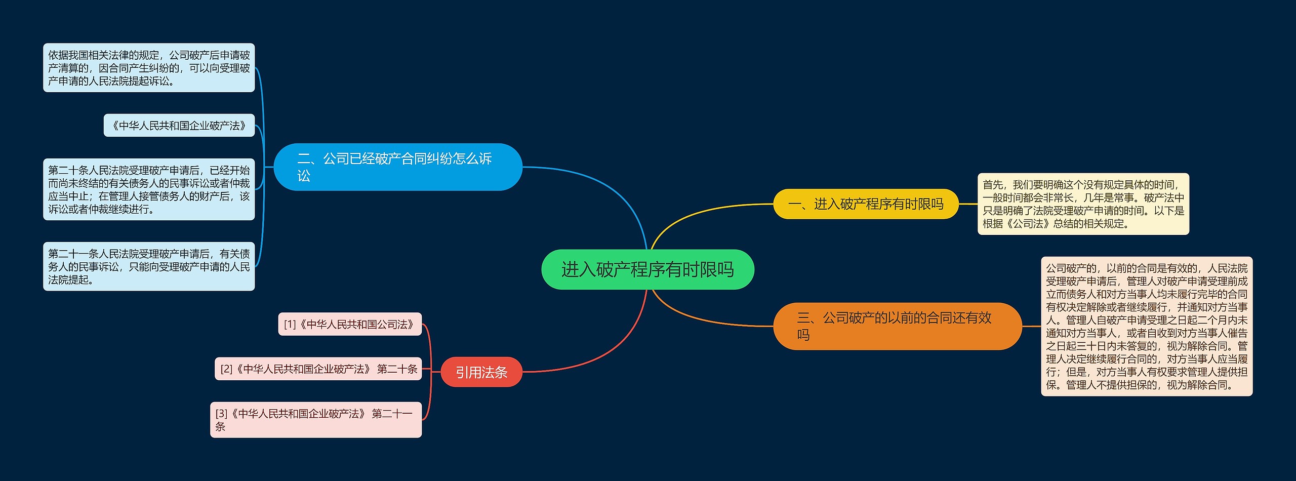 进入破产程序有时限吗思维导图