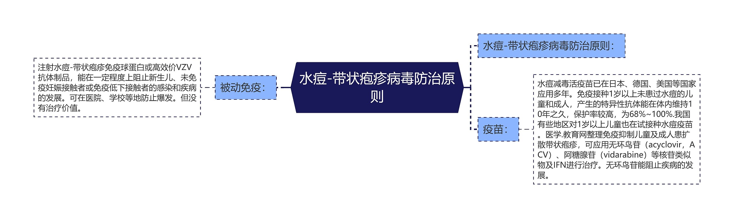 水痘-带状疱疹病毒防治原则思维导图