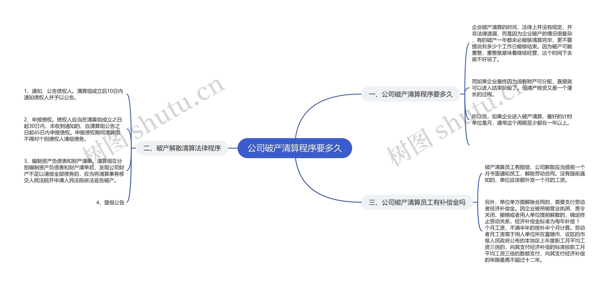 公司破产清算程序要多久思维导图