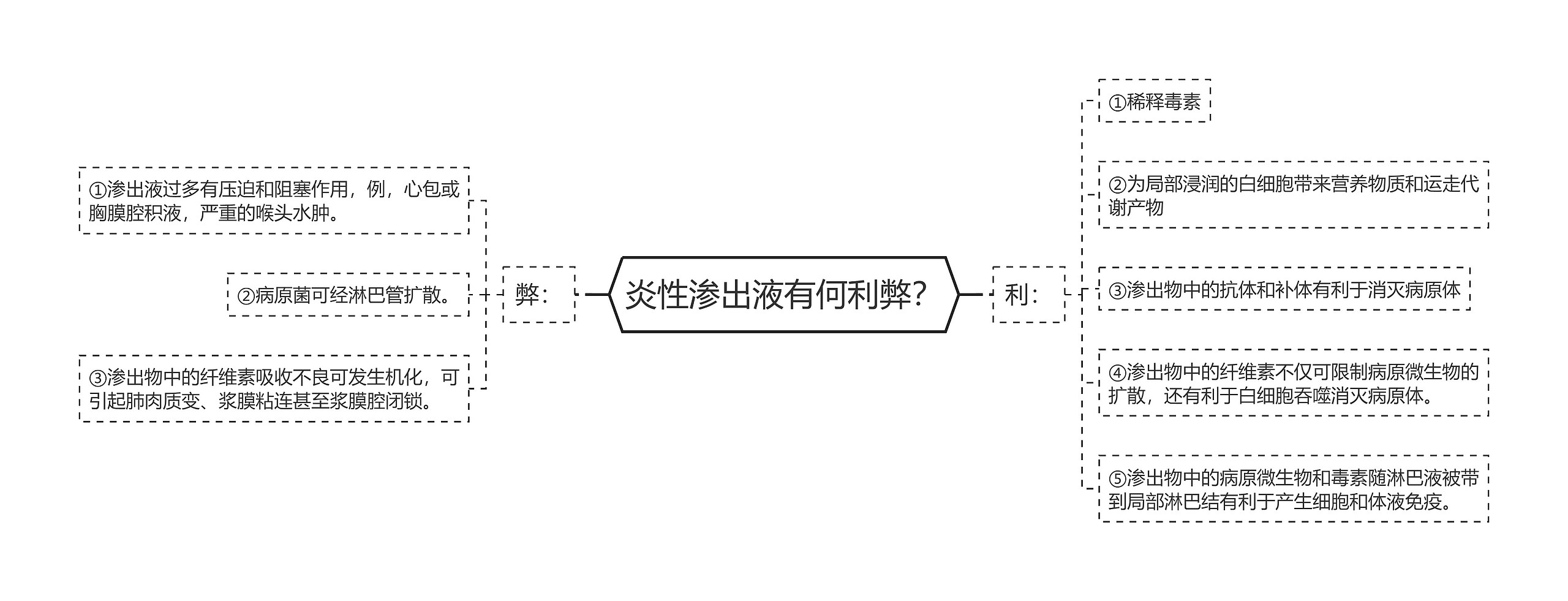 炎性渗出液有何利弊？思维导图