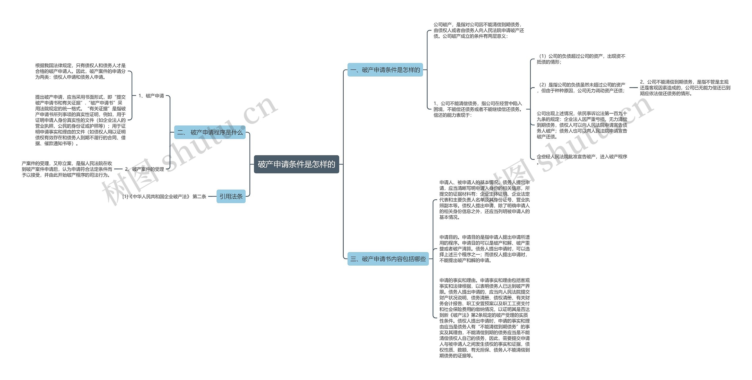 破产申请条件是怎样的思维导图