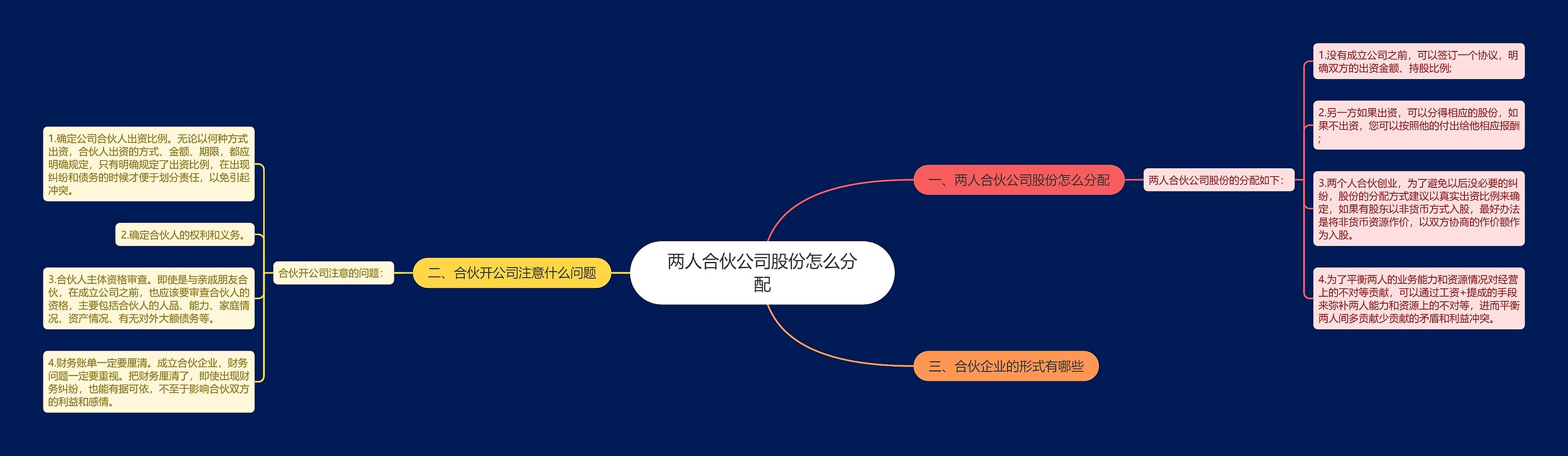 两人合伙公司股份怎么分配思维导图