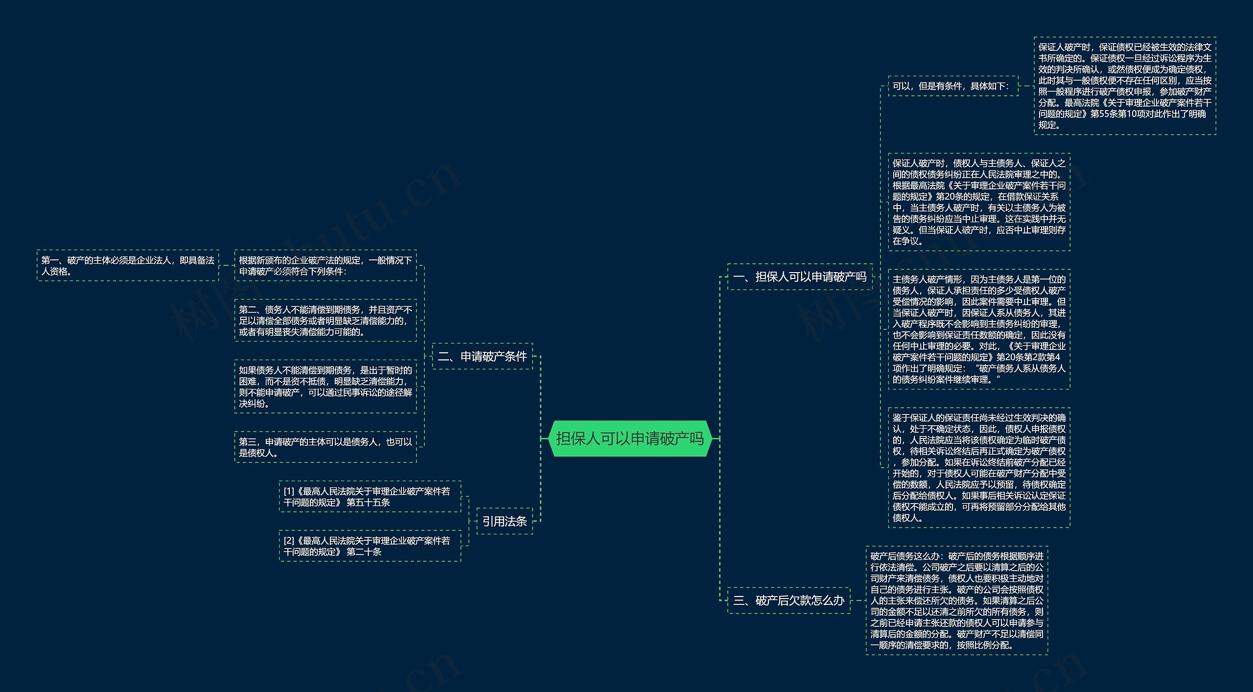 担保人可以申请破产吗思维导图