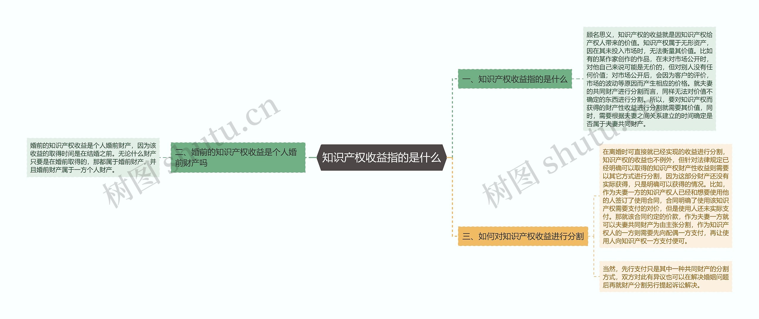 知识产权收益指的是什么思维导图