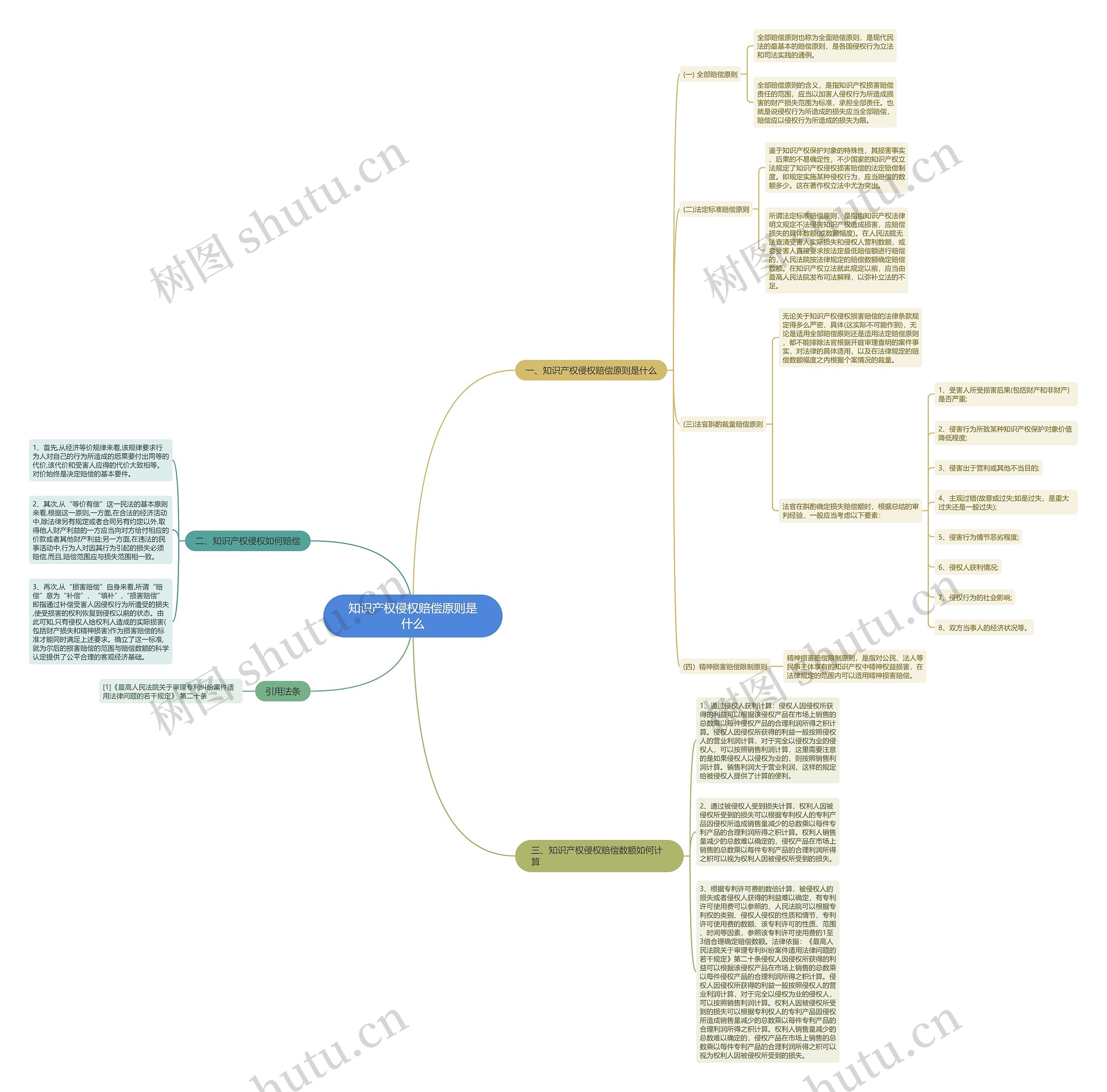 知识产权侵权赔偿原则是什么思维导图