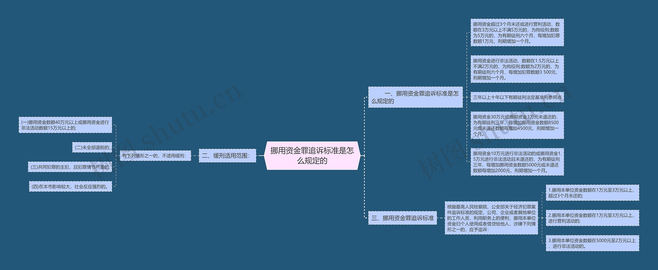 挪用资金罪追诉标准是怎么规定的