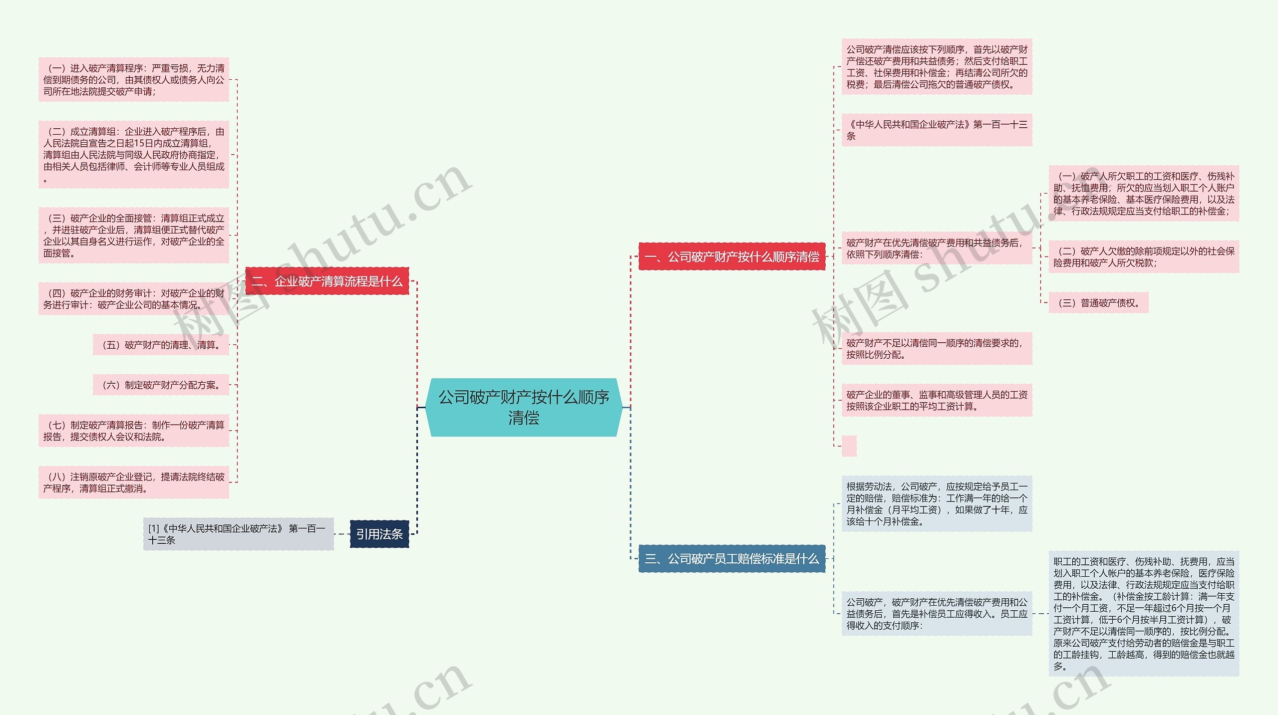 公司破产财产按什么顺序清偿思维导图