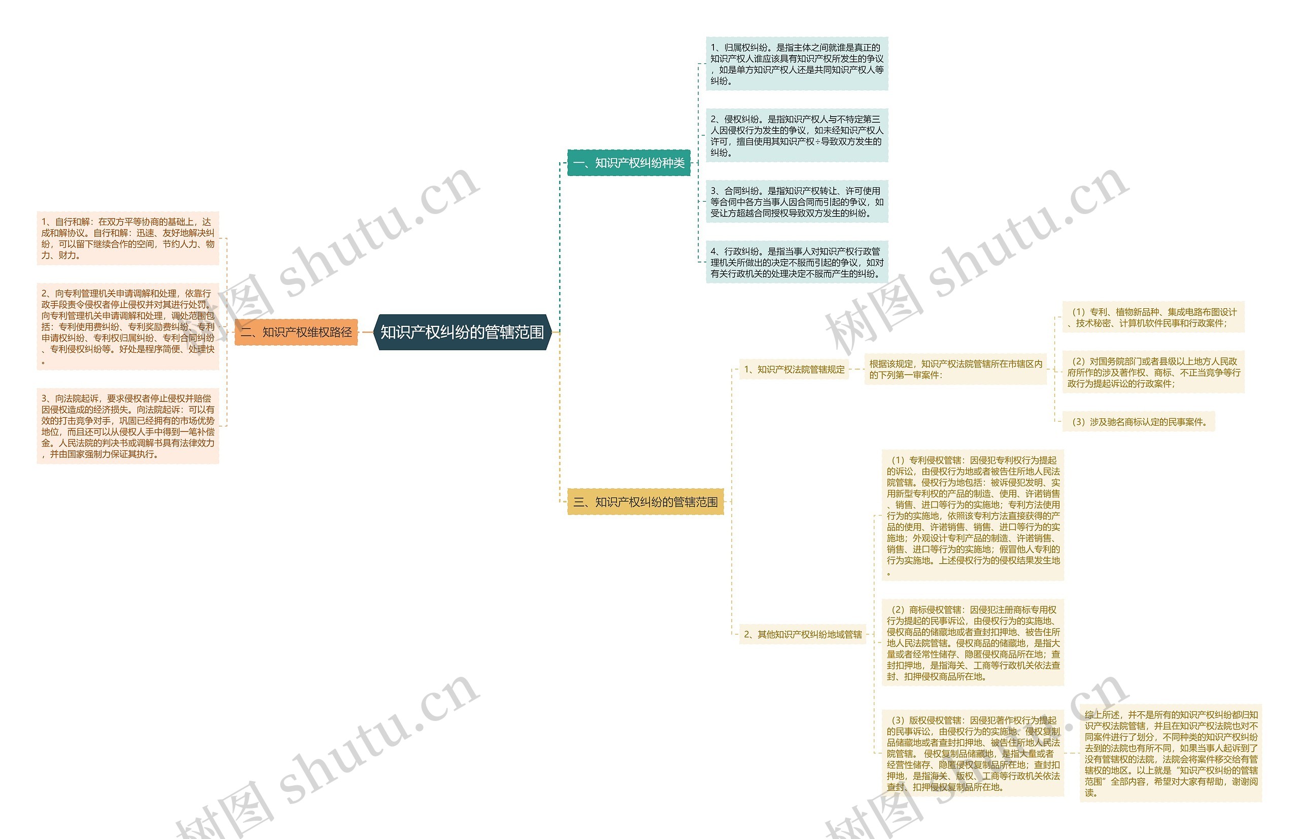 知识产权纠纷的管辖范围思维导图