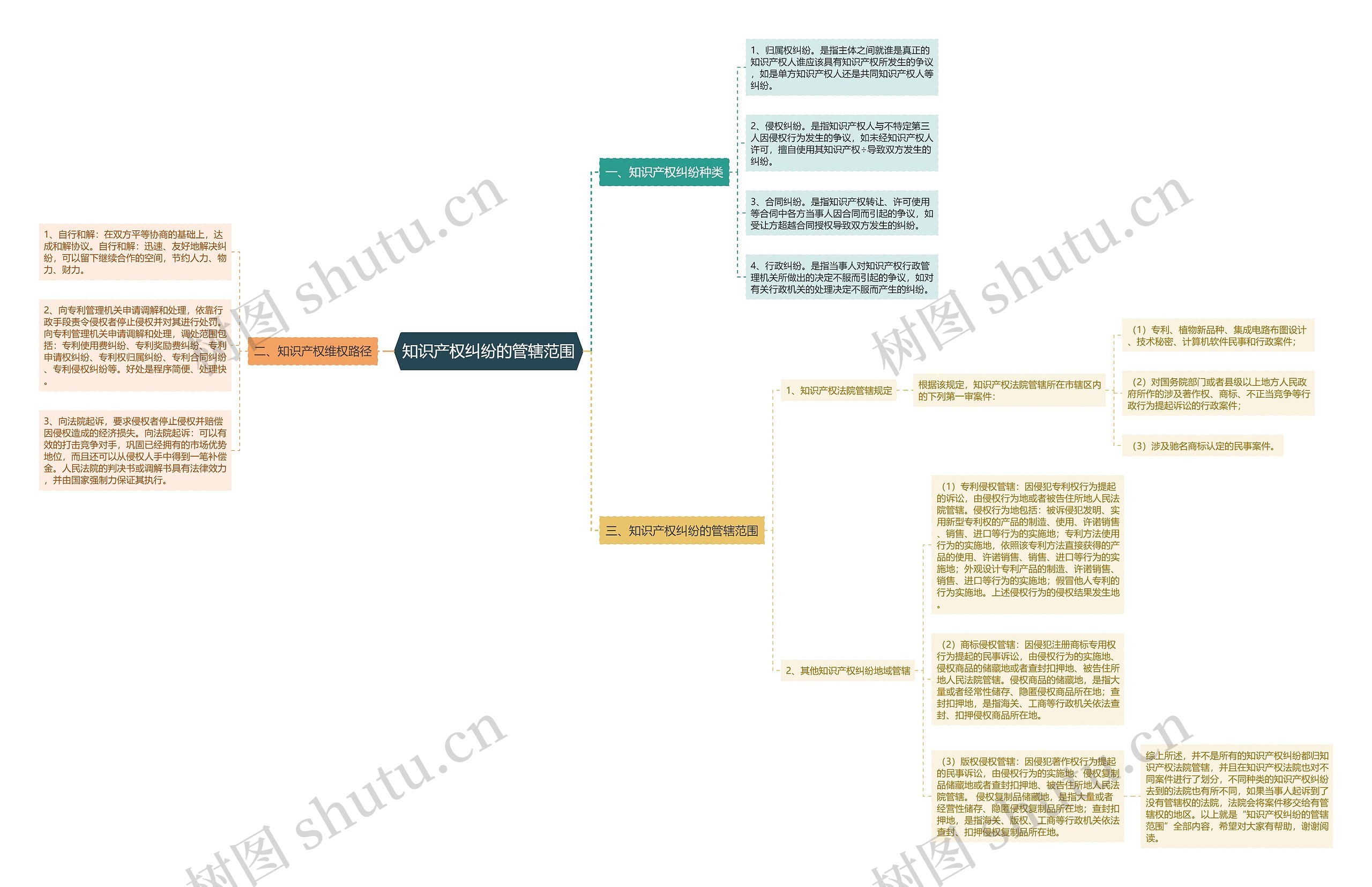 知识产权纠纷的管辖范围 知识产权纠纷的管辖范围