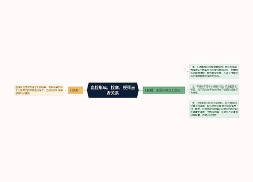 血栓形成、栓塞、梗死三者关系