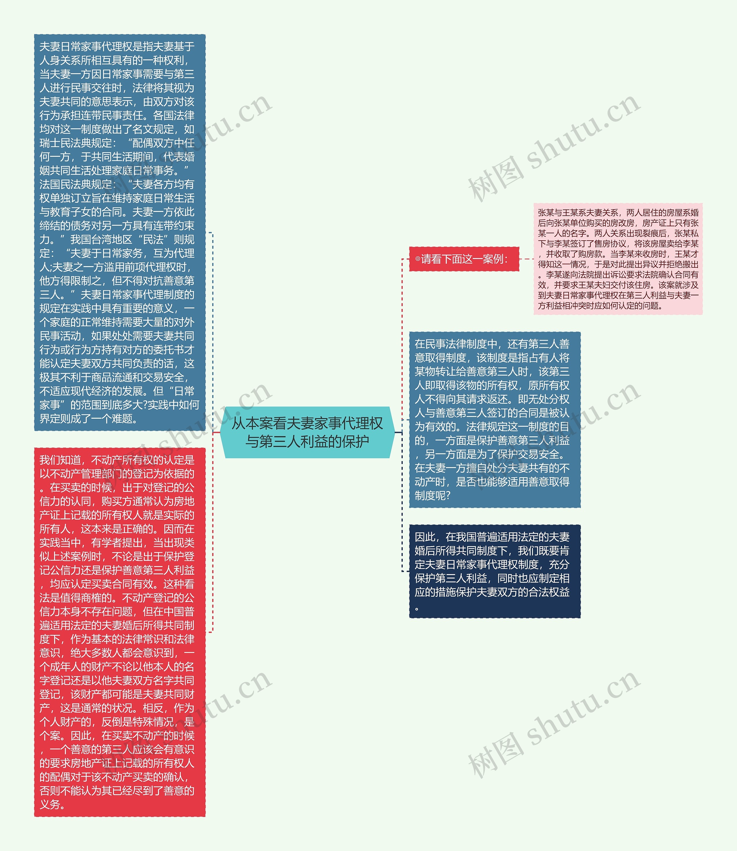 从本案看夫妻家事代理权与第三人利益的保护思维导图