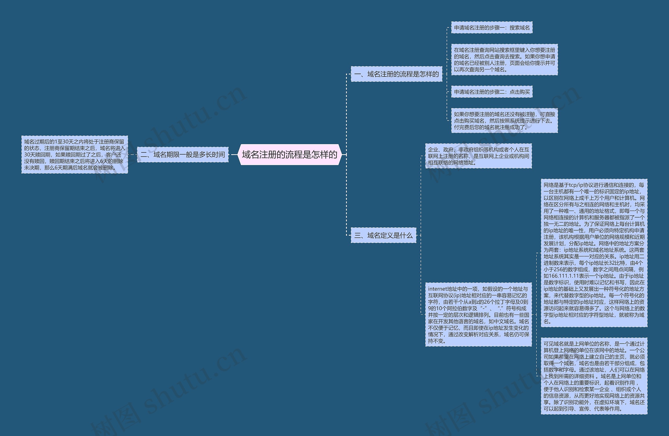 域名注册的流程是怎样的
