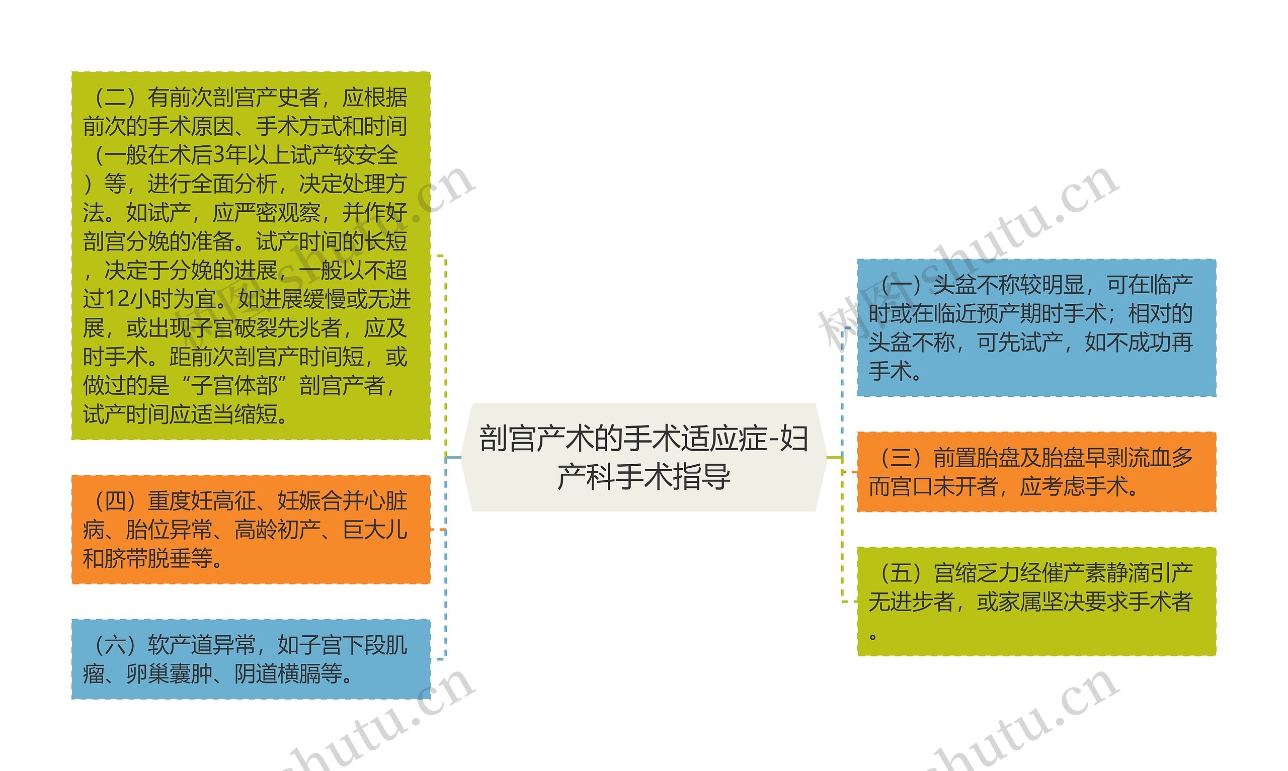 剖宫产术的手术适应症-妇产科手术指导思维导图